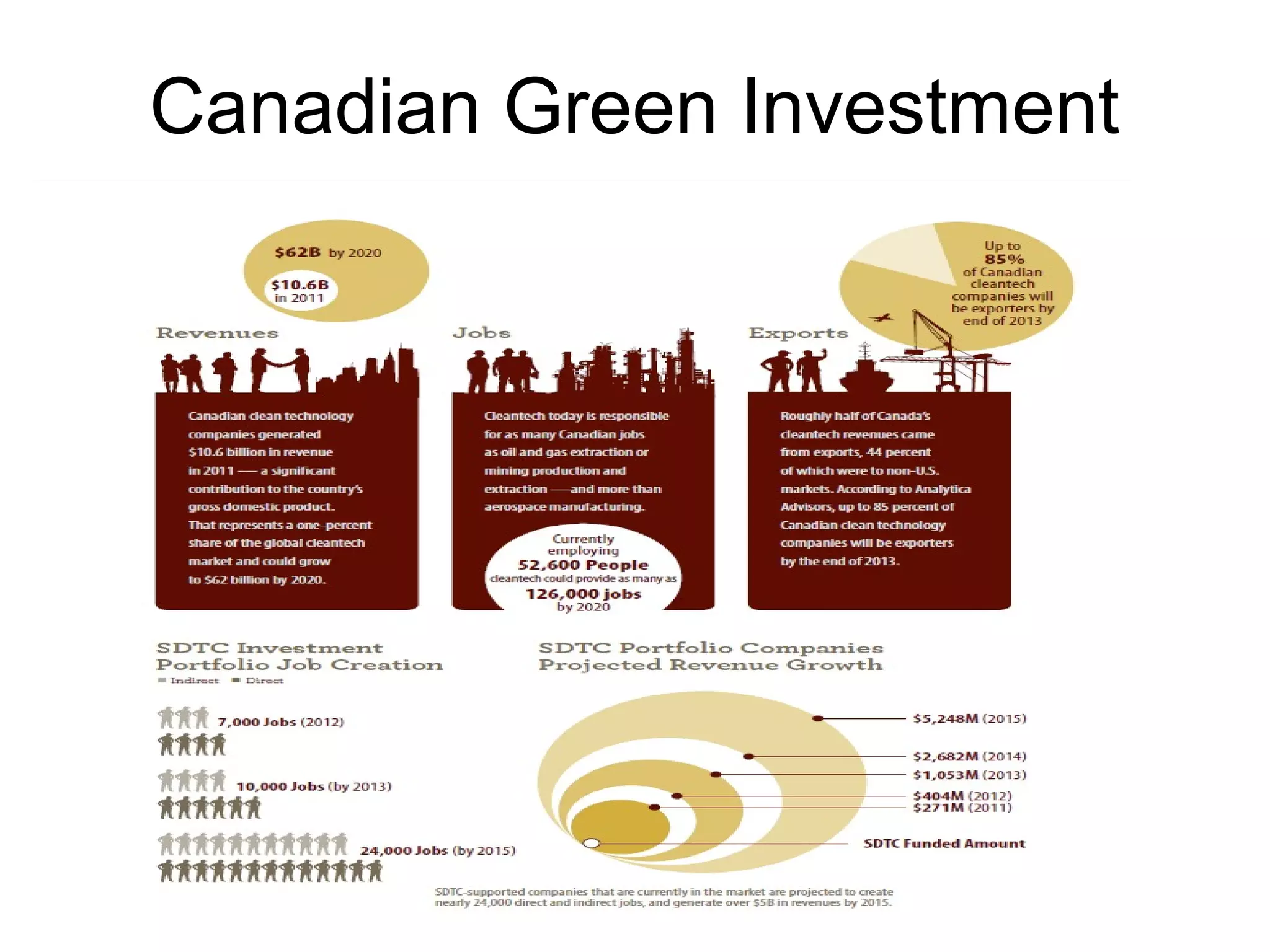 Canadian Green Investment