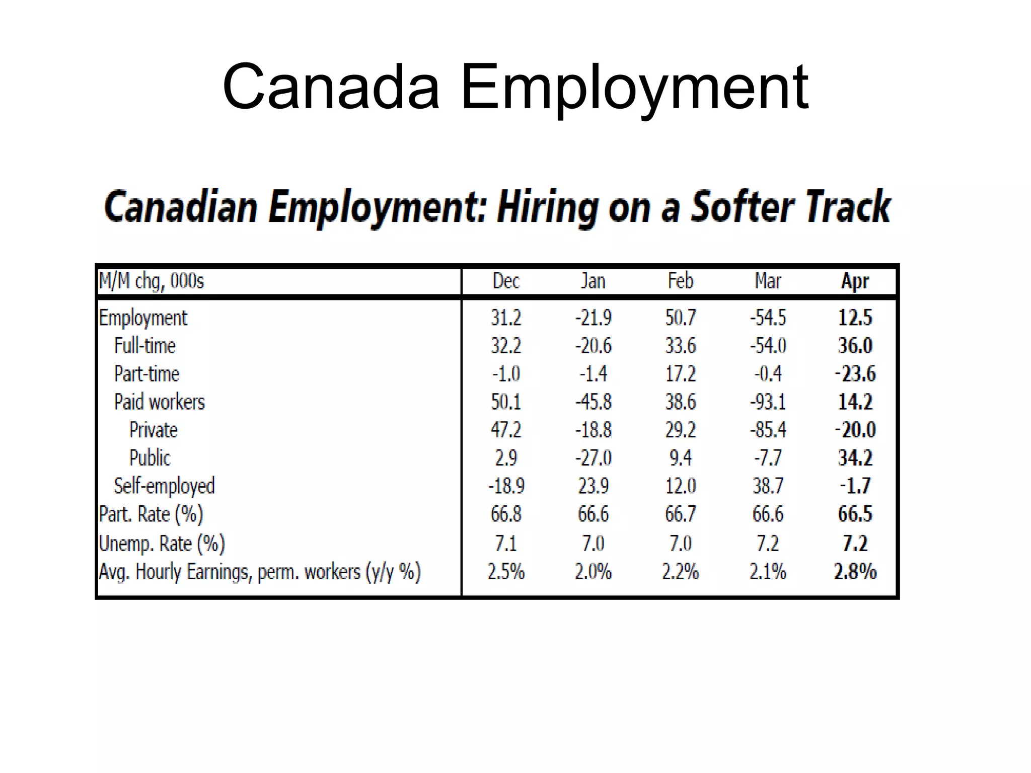 Canada Employment