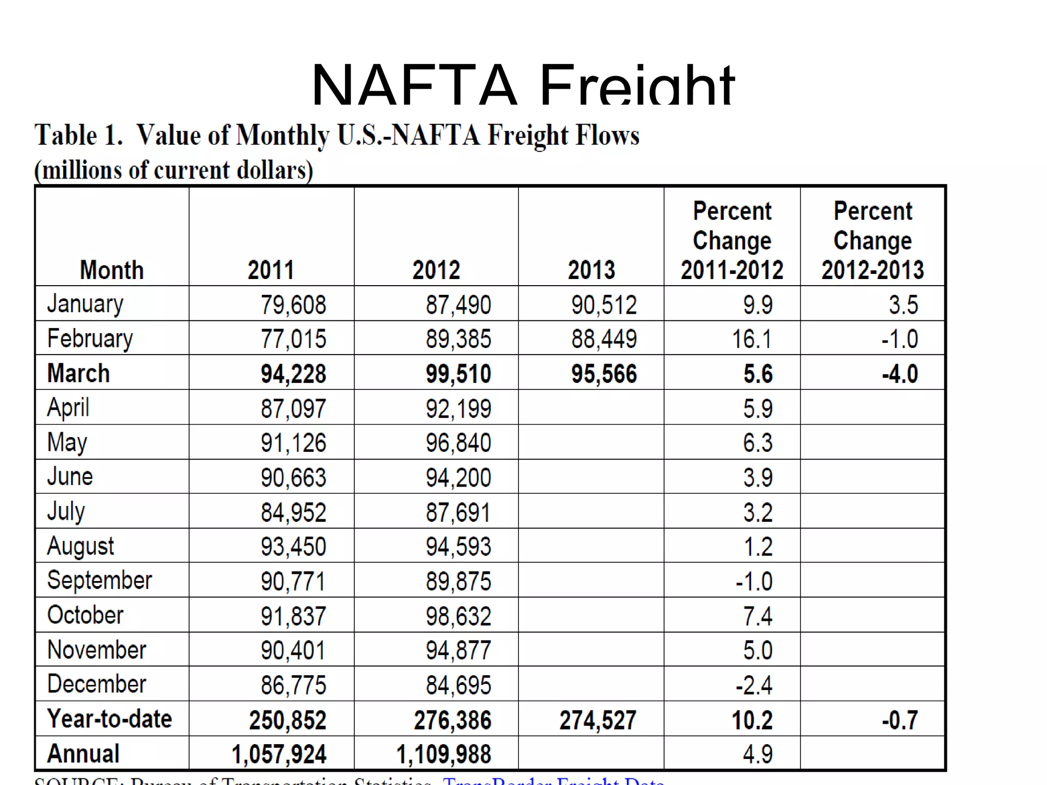 NAFTA Freight