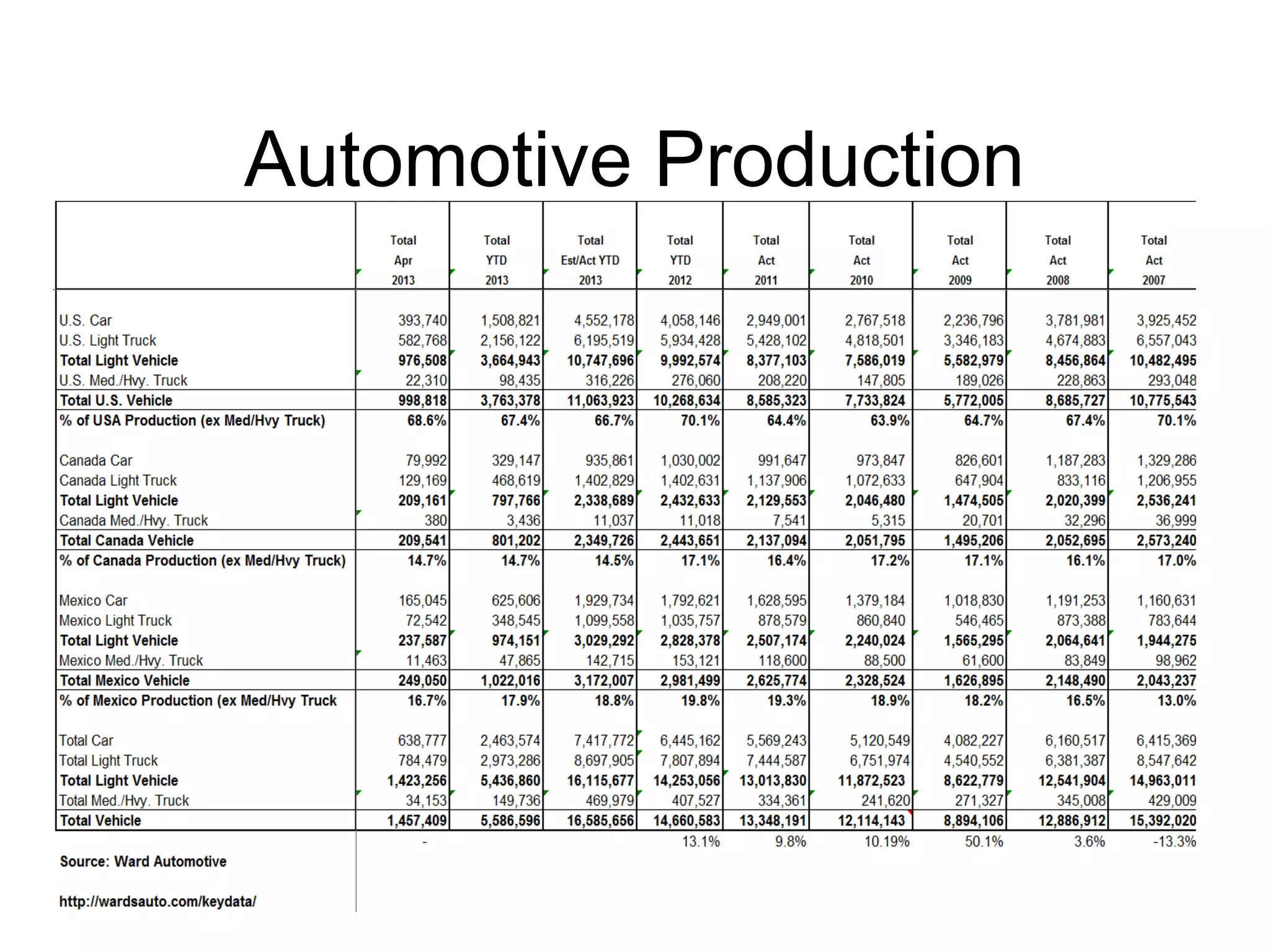 Automotive Production