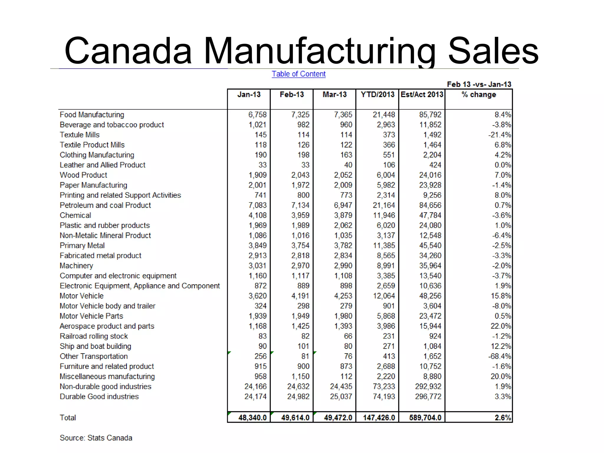 Canada Manufacturing Sales