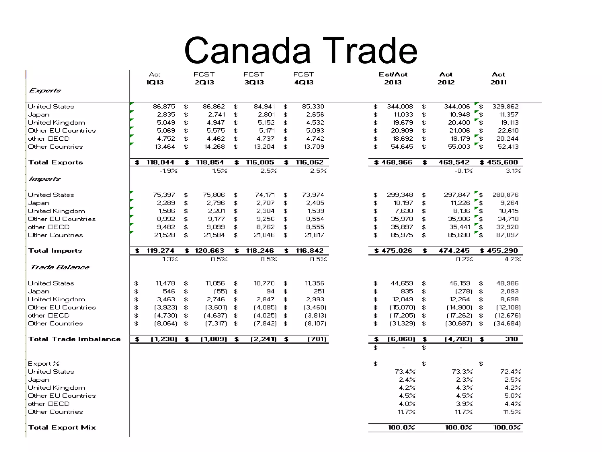 Canada Trade