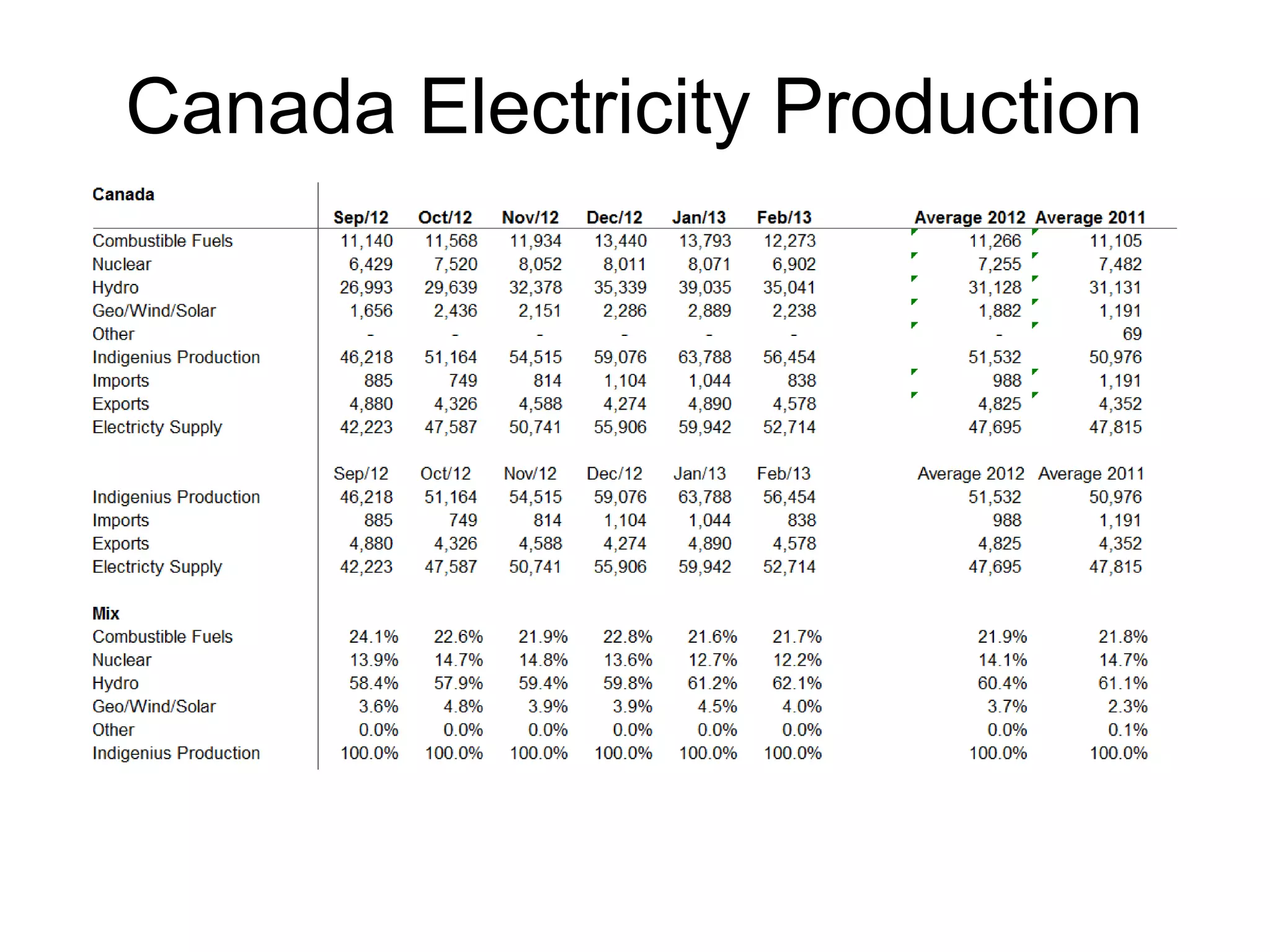 Canada Electricity Production