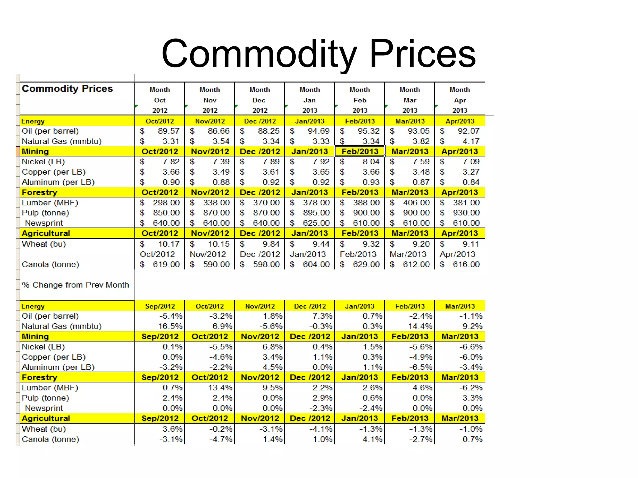 Commodity Prices