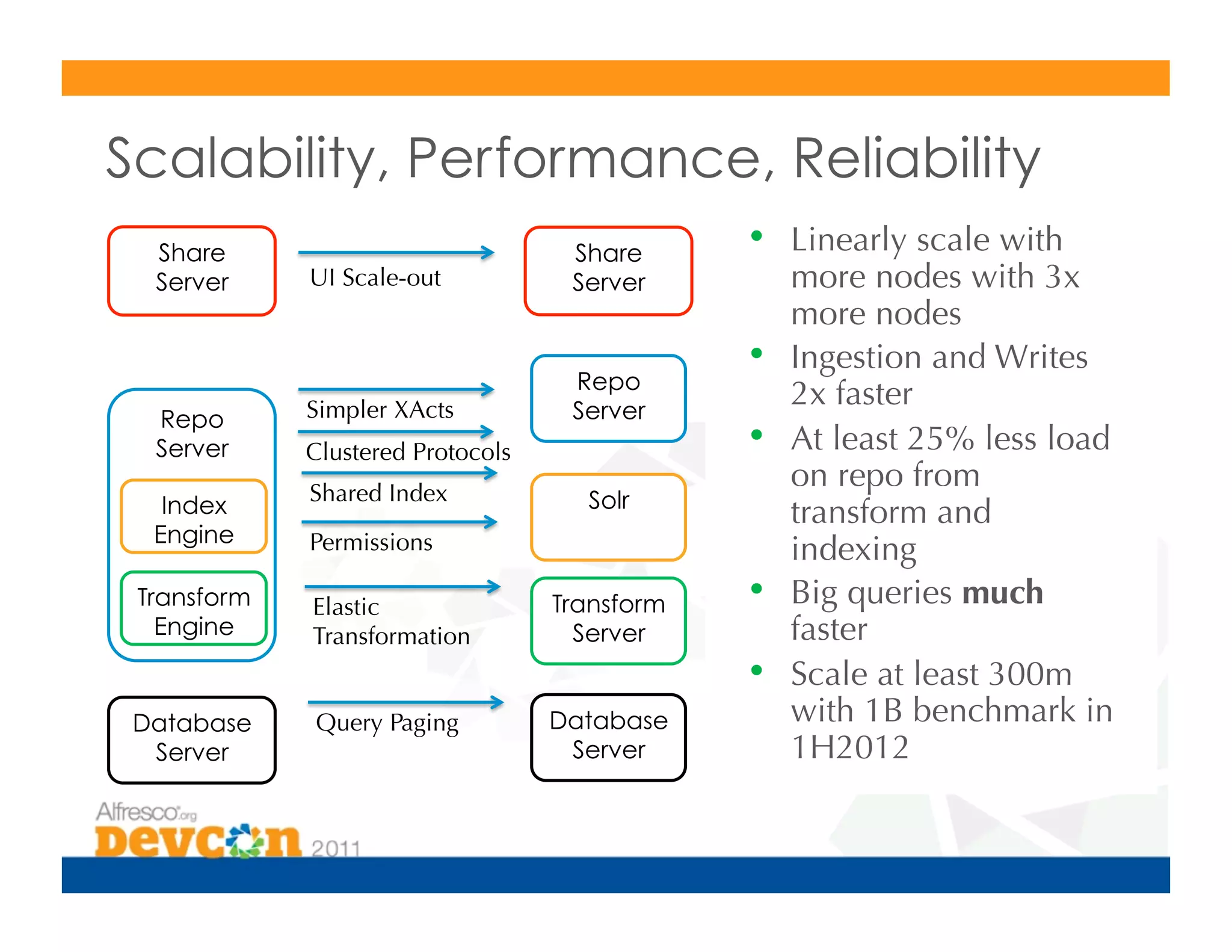 Scalability, Performance, Reliability
  Share                             Share      •  Linearly scale with
                                                Share        Share
  Server     UI Scale-out           Server         more
                                                Server     nodes with 3x
                                                               Server
                                                    more nodes
                                                •  Ingestion and Writes
                                    Repo         Repo          Repo
             Simpler XActs          Server
                                                    2x faster Server
                                                 Server
  Repo
  Server     Clustered Protocols                •  At least 25% less load
             Shared Index
                                                    on repo from
   Index                             Solr         Solr          Solr
                                                    transform and
  Engine     Permissions                            indexing
 Transform   Elastic               Transform    •  Big
                                               Transformqueries much
                                                             Transform
   Engine    Transformation          Server         faster
                                                 Server        Server
                                                •  Scale at least 300m
 Database    Query Paging          Database    Database 1B benchmark in
                                                    with     Database
  Server                            Server          1H2012 Server
                                                 Server
 