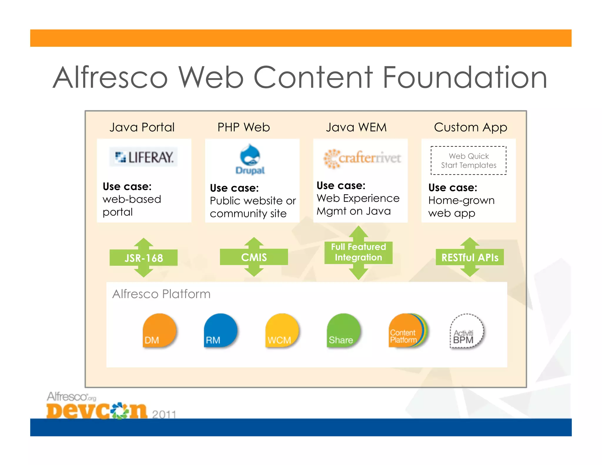 Alfresco Web Content Foundation
    Java Portal         PHP Web          Java WEM         Custom App

                                                             Web Quick
                                                           Start Templates

   Use case:        Use case:           Use case:         Use case:
   web-based        Public website or   Web Experience    Home-grown
   portal           community site      Mgmt on Java      web app


                                          Full Featured
      JSR-168              CMIS            Integration     RESTful APIs


    Alfresco Platform
 
