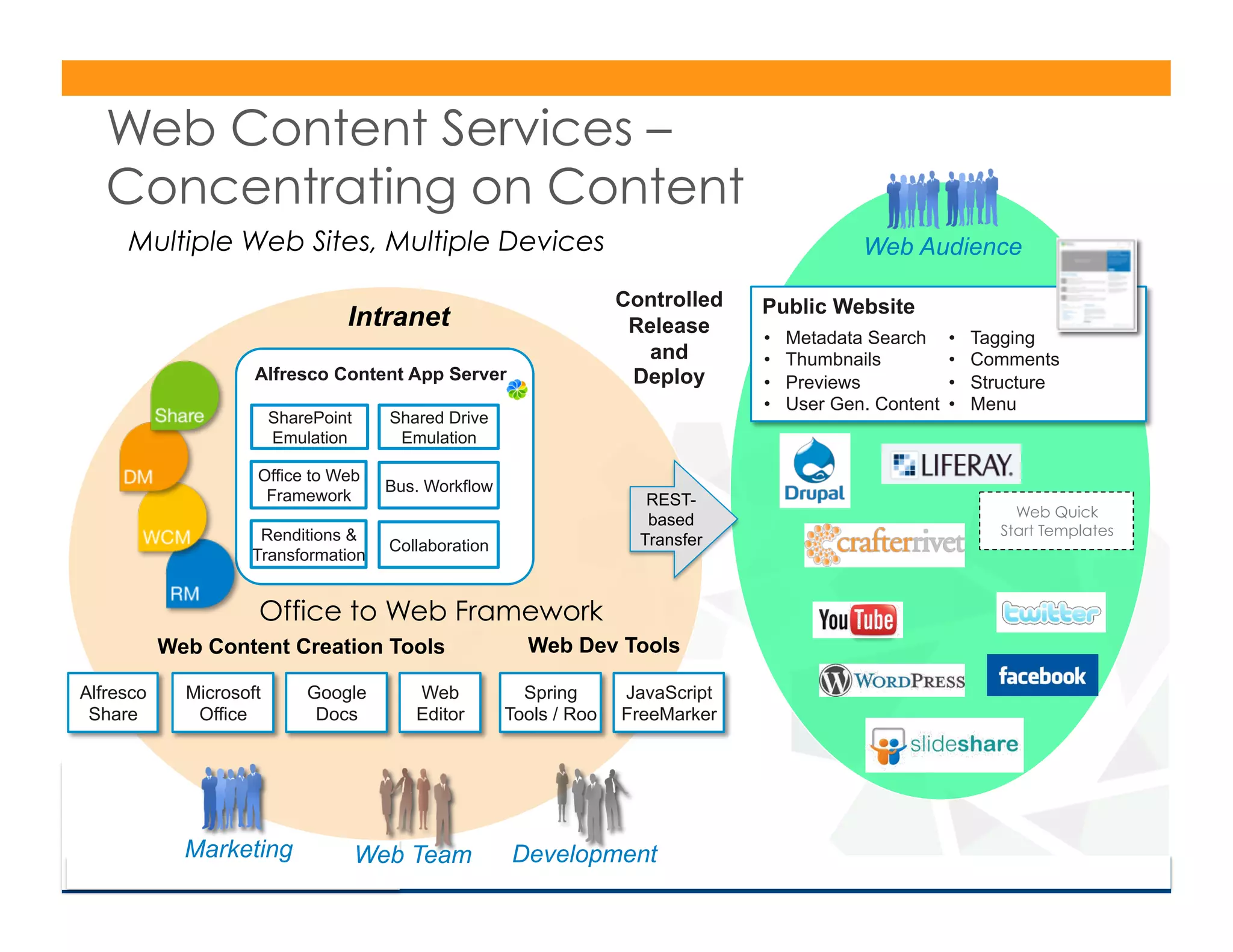 Web Content Services –
   Concentrating on Content
     Multiple Web Sites, Multiple Devices                                                       Web Audience

                                                                      Controlled   Public Website
                                  Intranet                             Release
                                                                                   •    Metadata Search     •    Tagging
                                                                         and       •    Thumbnails          •    Comments
                     Alfresco Content App Server                       Deploy      •    Previews            •    Structure
                                                                                   •    User Gen. Content   •    Menu
                         SharePoint     Shared Drive
                         Emulation       Emulation

                     Office to Web
                                        Bus. Workflow
                      Framework                                          REST-
                                                                                                                      Web Quick
                                                                         based
                     Renditions                                                                                    Start Templates
                                        Collaboration                   Transfer
                    Transformation


                     Office to Web Framework
           Web Content Creation Tools                     Web Dev Tools

Alfresco     Microsoft       Google        Web            Spring      JavaScript
 Share        Office          Docs         Editor       Tools / Roo   FreeMarker




             Marketing                Web Team          Development
 