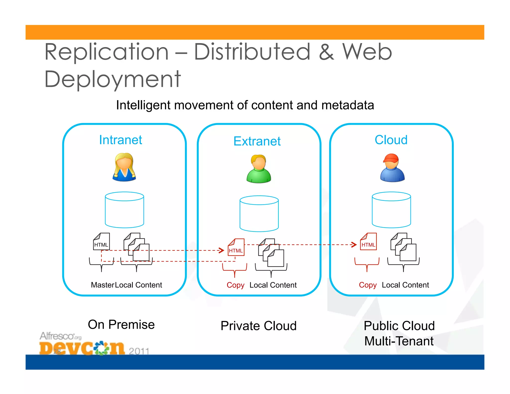 Replication – Distributed  Web
Deployment
                Intelligent movement of content and metadata

           Intranet                 Extranet                   Cloud




         HTML                                            HTML
                                   HTML




         Master Local Content     Copy Local Content     Copy Local Content




         On Premise              Private Cloud            Public Cloud
                                                          Multi-Tenant
28	
  
 