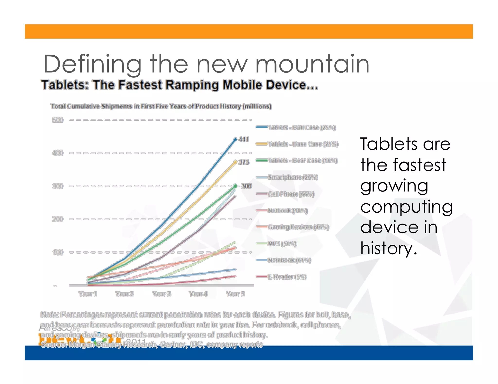 Defining the new mountain


                        Tablets are
                        the fastest
                        growing
                        computing
                        device in
                        history.
 