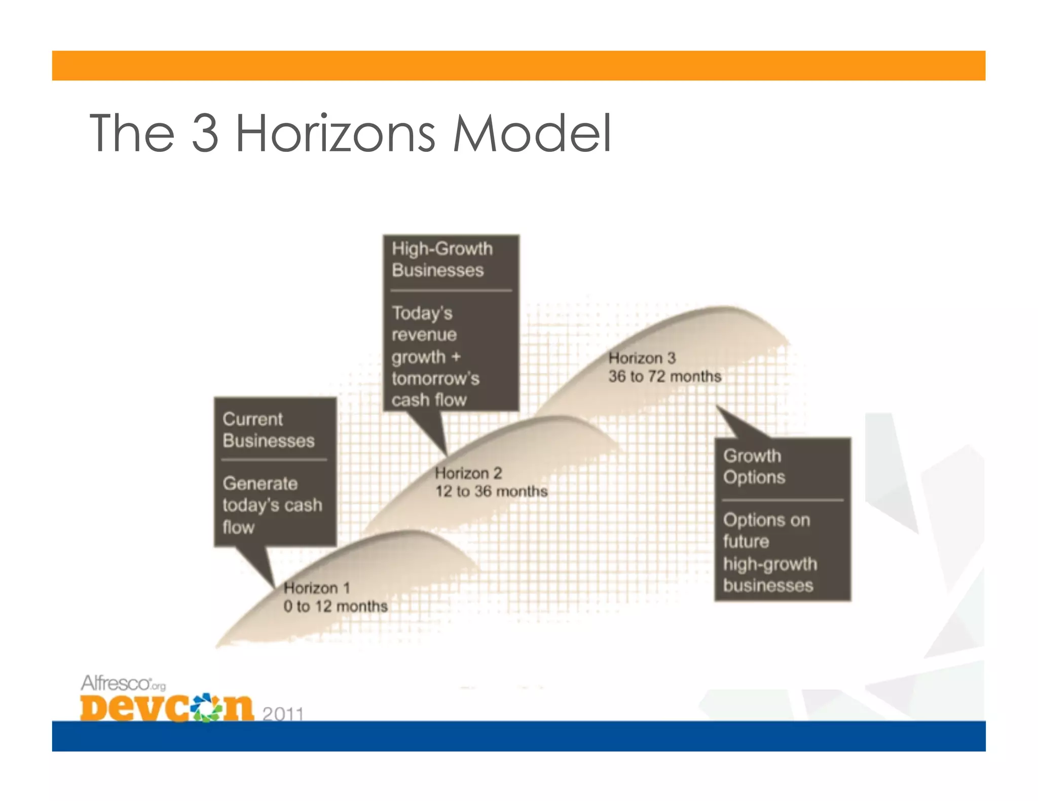The 3 Horizons Model
 