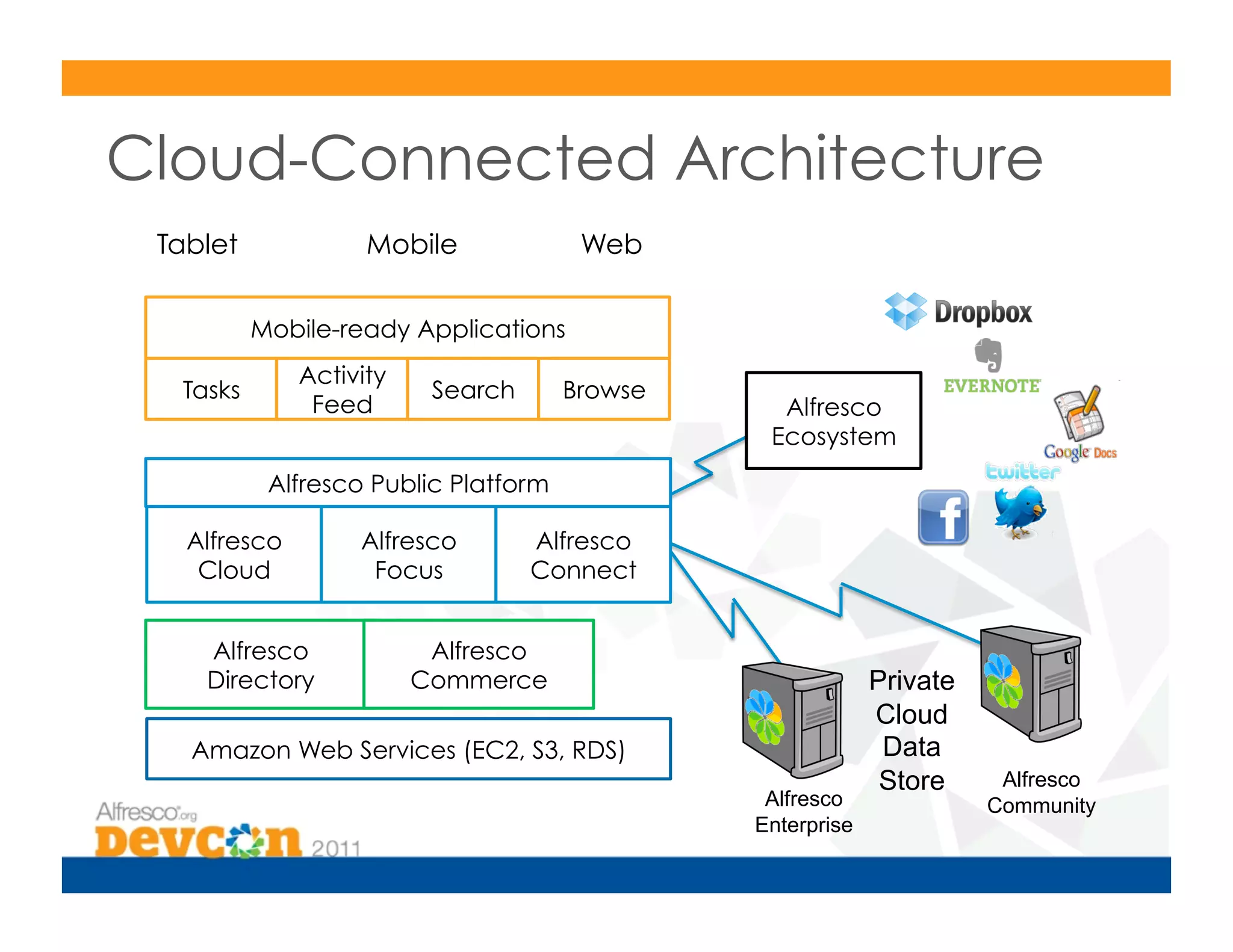 Cloud-Connected Architecture
 Tablet             Mobile             Web


          Mobile-ready Applications
              Activity
  Tasks                   Search      Browse
               Feed                              Alfresco
                                                Ecosystem
           Alfresco Public Platform

   Alfresco        Alfresco        Alfresco
    Cloud           Focus          Connect


    Alfresco              Alfresco
    Directory            Commerce                           Private
                                                            Cloud
   Amazon Web Services (EC2, S3, RDS)                        Data
                                                             Store     Alfresco
                                                Alfresco              Community
                                               Enterprise
 