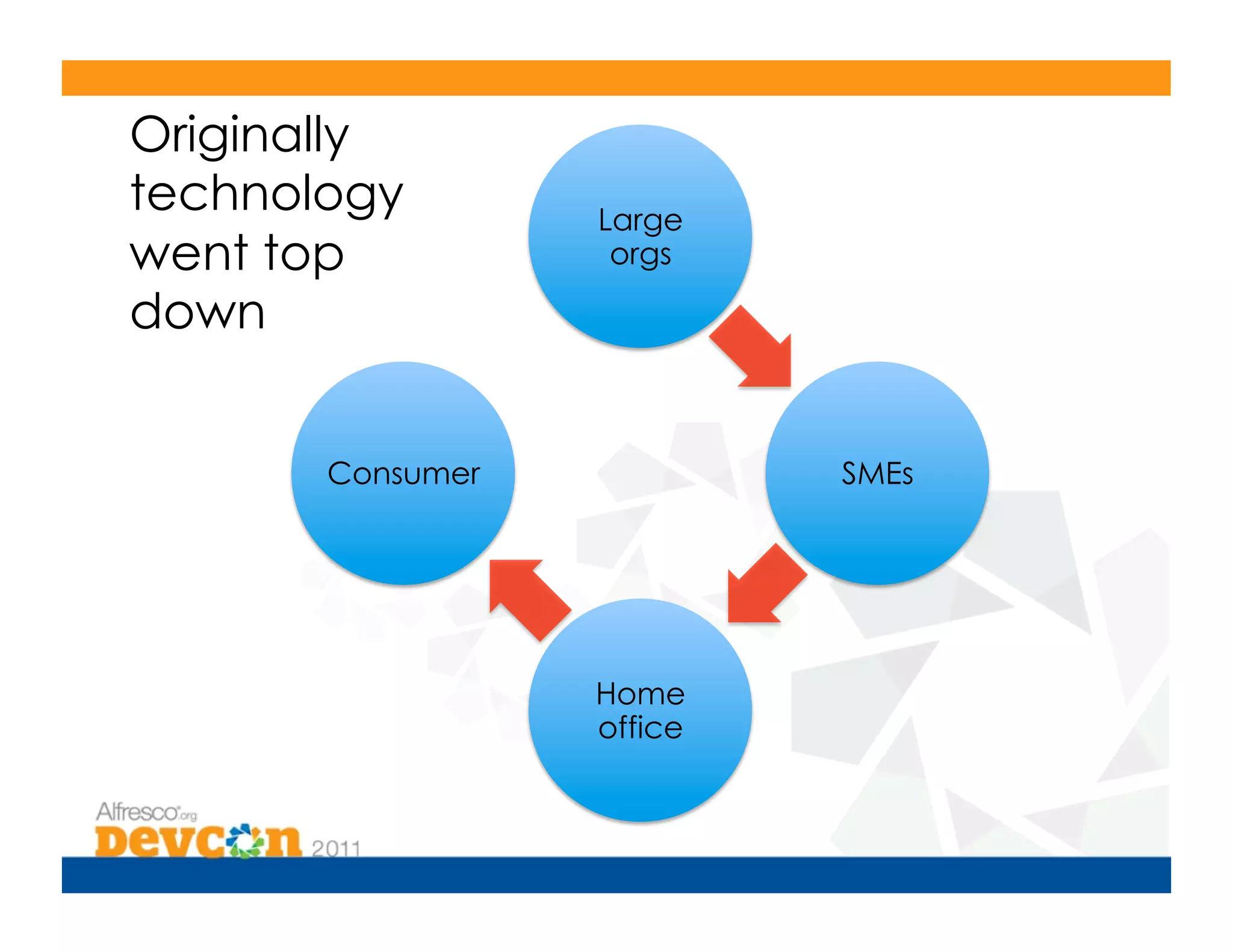 Originally
technology        Large
went top           orgs

down


       Consumer            SMEs




                  Home
                  office
 