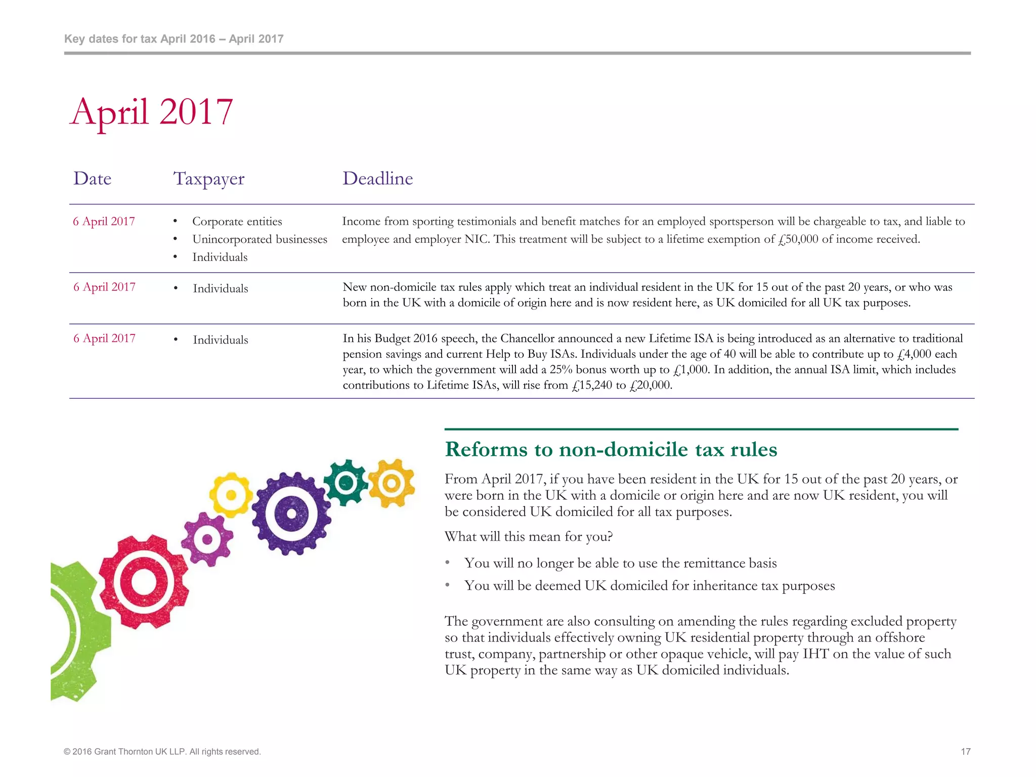 Key dates for tax April 2016 – April 2017
© 2016 Grant Thornton UK LLP. All rights reserved. 17
April 2017
Date Taxpayer Deadline
6 April 2017 • Corporate entities
• Unincorporated businesses
• Individuals
Income from sporting testimonials and benefit matches for an employed sportsperson will be chargeable to tax, and liable to
employee and employer NIC. This treatment will be subject to a lifetime exemption of £50,000 of income received.
6 April 2017 • Individuals New non-domicile tax rules apply which treat an individual resident in the UK for 15 out of the past 20 years, or who was
born in the UK with a domicile of origin here and is now resident here, as UK domiciled for all UK tax purposes.
6 April 2017 • Individuals In his Budget 2016 speech, the Chancellor announced a new Lifetime ISA is being introduced as an alternative to traditional
pension savings and current Help to Buy ISAs. Individuals under the age of 40 will be able to contribute up to £4,000 each
year, to which the government will add a 25% bonus worth up to £1,000. In addition, the annual ISA limit, which includes
contributions to Lifetime ISAs, will rise from £15,240 to £20,000.
Reforms to non-domicile tax rules
From April 2017, if you have been resident in the UK for 15 out of the past 20 years, or
were born in the UK with a domicile or origin here and are now UK resident, you will
be considered UK domiciled for all tax purposes.
What will this mean for you?
• You will no longer be able to use the remittance basis
• You will be deemed UK domiciled for inheritance tax purposes
The government are also consulting on amending the rules regarding excluded property
so that individuals effectively owning UK residential property through an offshore
trust, company, partnership or other opaque vehicle, will pay IHT on the value of such
UK property in the same way as UK domiciled individuals.
 