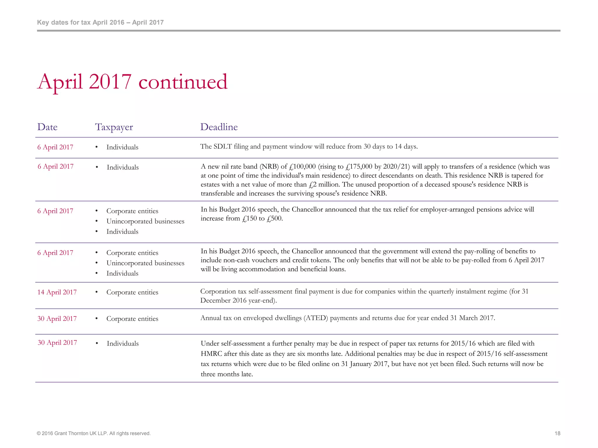 Key dates for tax April 2016 – April 2017
© 2016 Grant Thornton UK LLP. All rights reserved. 18
April 2017 continued
Date Taxpayer Deadline
6 April 2017 • Individuals The SDLT filing and payment window will reduce from 30 days to 14 days.
6 April 2017 • Individuals A new nil rate band (NRB) of £100,000 (rising to £175,000 by 2020/21) will apply to transfers of a residence (which was
at one point of time the individual's main residence) to direct descendants on death. This residence NRB is tapered for
estates with a net value of more than £2 million. The unused proportion of a deceased spouse's residence NRB is
transferable and increases the surviving spouse's residence NRB.
6 April 2017 • Corporate entities
• Unincorporated businesses
• Individuals
In his Budget 2016 speech, the Chancellor announced that the tax relief for employer-arranged pensions advice will
increase from £150 to £500.
6 April 2017 • Corporate entities
• Unincorporated businesses
• Individuals
In his Budget 2016 speech, the Chancellor announced that the government will extend the pay-rolling of benefits to
include non-cash vouchers and credit tokens. The only benefits that will not be able to be pay-rolled from 6 April 2017
will be living accommodation and beneficial loans.
14 April 2017 • Corporate entities Corporation tax self-assessment final payment is due for companies within the quarterly instalment regime (for 31
December 2016 year-end).
30 April 2017 • Corporate entities Annual tax on enveloped dwellings (ATED) payments and returns due for year ended 31 March 2017.
30 April 2017 • Individuals Under self-assessment a further penalty may be due in respect of paper tax returns for 2015/16 which are filed with
HMRC after this date as they are six months late. Additional penalties may be due in respect of 2015/16 self-assessment
tax returns which were due to be filed online on 31 January 2017, but have not yet been filed. Such returns will now be
three months late.
 