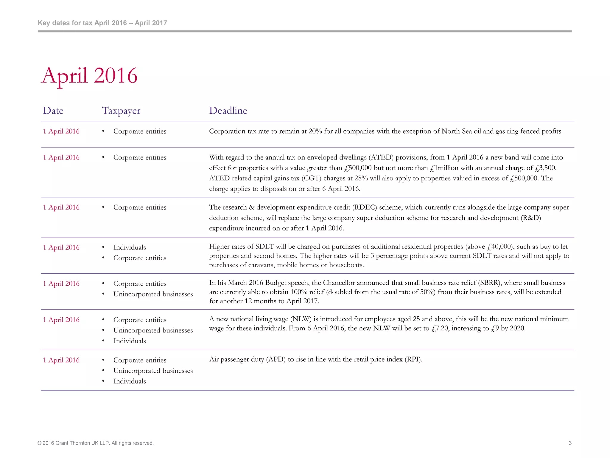 Key dates for tax April 2016 – April 2017
© 2016 Grant Thornton UK LLP. All rights reserved. 3
April 2016
Date Taxpayer Deadline
1 April 2016 • Corporate entities Corporation tax rate to remain at 20% for all companies with the exception of North Sea oil and gas ring fenced profits.
1 April 2016 • Corporate entities With regard to the annual tax on enveloped dwellings (ATED) provisions, from 1 April 2016 a new band will come into
effect for properties with a value greater than £500,000 but not more than £1million with an annual charge of £3,500.
ATED related capital gains tax (CGT) charges at 28% will also apply to properties valued in excess of £500,000. The
charge applies to disposals on or after 6 April 2016.
1 April 2016 • Corporate entities The research & development expenditure credit (RDEC) scheme, which currently runs alongside the large company super
deduction scheme, will replace the large company super deduction scheme for research and development (R&D)
expenditure incurred on or after 1 April 2016.
1 April 2016 • Individuals
• Corporate entities
Higher rates of SDLT will be charged on purchases of additional residential properties (above £40,000), such as buy to let
properties and second homes. The higher rates will be 3 percentage points above current SDLT rates and will not apply to
purchases of caravans, mobile homes or houseboats.
1 April 2016 • Corporate entities
• Unincorporated businesses
In his March 2016 Budget speech, the Chancellor announced that small business rate relief (SBRR), where small business
are currently able to obtain 100% relief (doubled from the usual rate of 50%) from their business rates, will be extended
for another 12 months to April 2017.
1 April 2016 • Corporate entities
• Unincorporated businesses
• Individuals
A new national living wage (NLW) is introduced for employees aged 25 and above, this will be the new national minimum
wage for these individuals. From 6 April 2016, the new NLW will be set to £7.20, increasing to £9 by 2020.
1 April 2016 • Corporate entities
• Unincorporated businesses
• Individuals
Air passenger duty (APD) to rise in line with the retail price index (RPI).
 