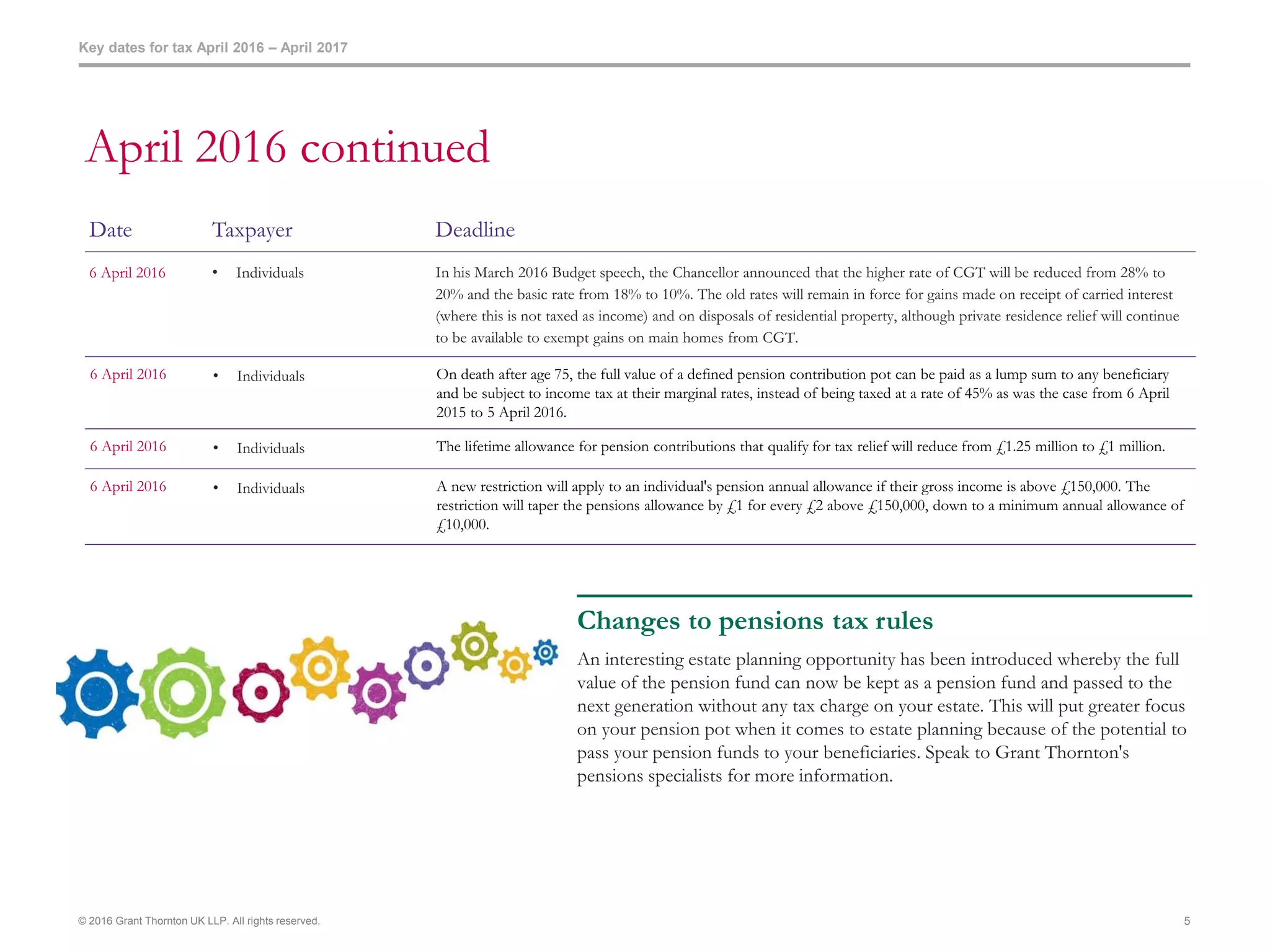 Key dates for tax April 2016 – April 2017
© 2016 Grant Thornton UK LLP. All rights reserved. 5
April 2016 continued
Date Taxpayer Deadline
6 April 2016 • Individuals In his March 2016 Budget speech, the Chancellor announced that the higher rate of CGT will be reduced from 28% to
20% and the basic rate from 18% to 10%. The old rates will remain in force for gains made on receipt of carried interest
(where this is not taxed as income) and on disposals of residential property, although private residence relief will continue
to be available to exempt gains on main homes from CGT.
6 April 2016 • Individuals On death after age 75, the full value of a defined pension contribution pot can be paid as a lump sum to any beneficiary
and be subject to income tax at their marginal rates, instead of being taxed at a rate of 45% as was the case from 6 April
2015 to 5 April 2016.
6 April 2016 • Individuals The lifetime allowance for pension contributions that qualify for tax relief will reduce from £1.25 million to £1 million.
6 April 2016 • Individuals A new restriction will apply to an individual's pension annual allowance if their gross income is above £150,000. The
restriction will taper the pensions allowance by £1 for every £2 above £150,000, down to a minimum annual allowance of
£10,000.
Changes to pensions tax rules
An interesting estate planning opportunity has been introduced whereby the full
value of the pension fund can now be kept as a pension fund and passed to the
next generation without any tax charge on your estate. This will put greater focus
on your pension pot when it comes to estate planning because of the potential to
pass your pension funds to your beneficiaries. Speak to Grant Thornton's
pensions specialists for more information.
 