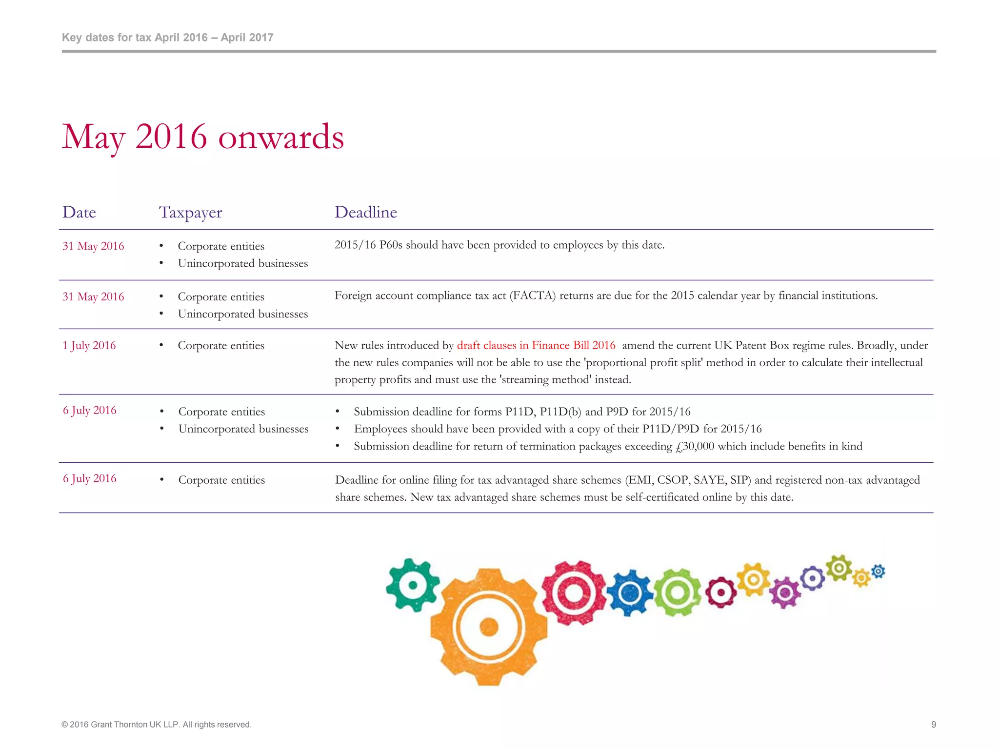 Key dates for tax April 2016 – April 2017
© 2016 Grant Thornton UK LLP. All rights reserved. 9
Date Taxpayer Deadline
31 May 2016 • Corporate entities
• Unincorporated businesses
2015/16 P60s should have been provided to employees by this date.
31 May 2016 • Corporate entities
• Unincorporated businesses
Foreign account compliance tax act (FACTA) returns are due for the 2015 calendar year by financial institutions.
1 July 2016 • Corporate entities New rules introduced by draft clauses in Finance Bill 2016 amend the current UK Patent Box regime rules. Broadly, under
the new rules companies will not be able to use the 'proportional profit split' method in order to calculate their intellectual
property profits and must use the 'streaming method' instead.
6 July 2016 • Corporate entities
• Unincorporated businesses
• Submission deadline for forms P11D, P11D(b) and P9D for 2015/16
• Employees should have been provided with a copy of their P11D/P9D for 2015/16
• Submission deadline for return of termination packages exceeding £30,000 which include benefits in kind
6 July 2016 • Corporate entities Deadline for online filing for tax advantaged share schemes (EMI, CSOP, SAYE, SIP) and registered non-tax advantaged
share schemes. New tax advantaged share schemes must be self-certificated online by this date.
May 2016 onwards
 