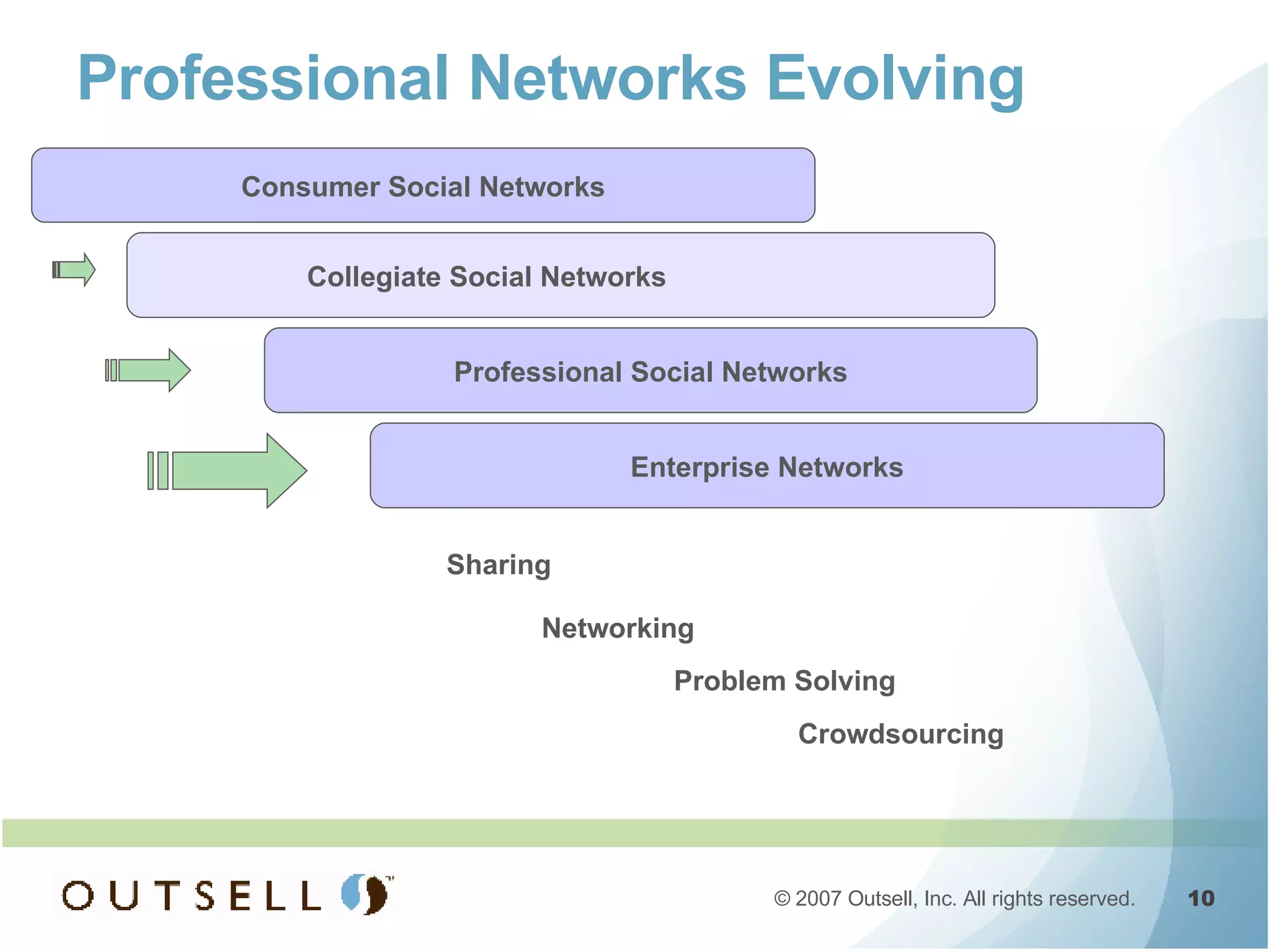 Professional Networks Evolving Consumer Social Networks Collegiate Social Networks Sharing Networking  Problem Solving  Crowdsourcing Professional Social Networks Enterprise Networks 