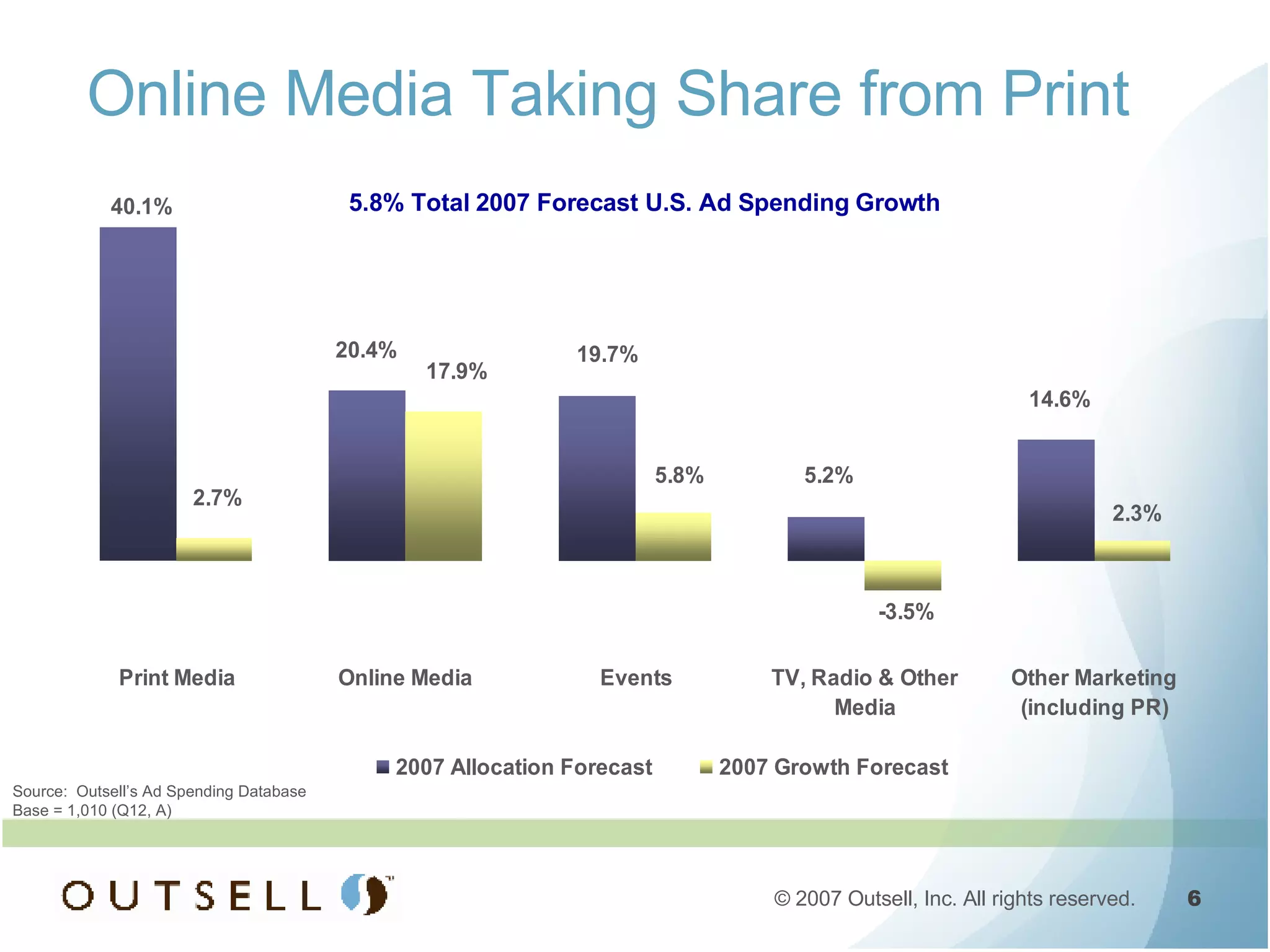 Source:  Outsell’s Ad Spending Database Base = 1,010 (Q12, A)  5.8% Total 2007 Forecast U.S. Ad Spending Growth Online Media Taking Share from Print 