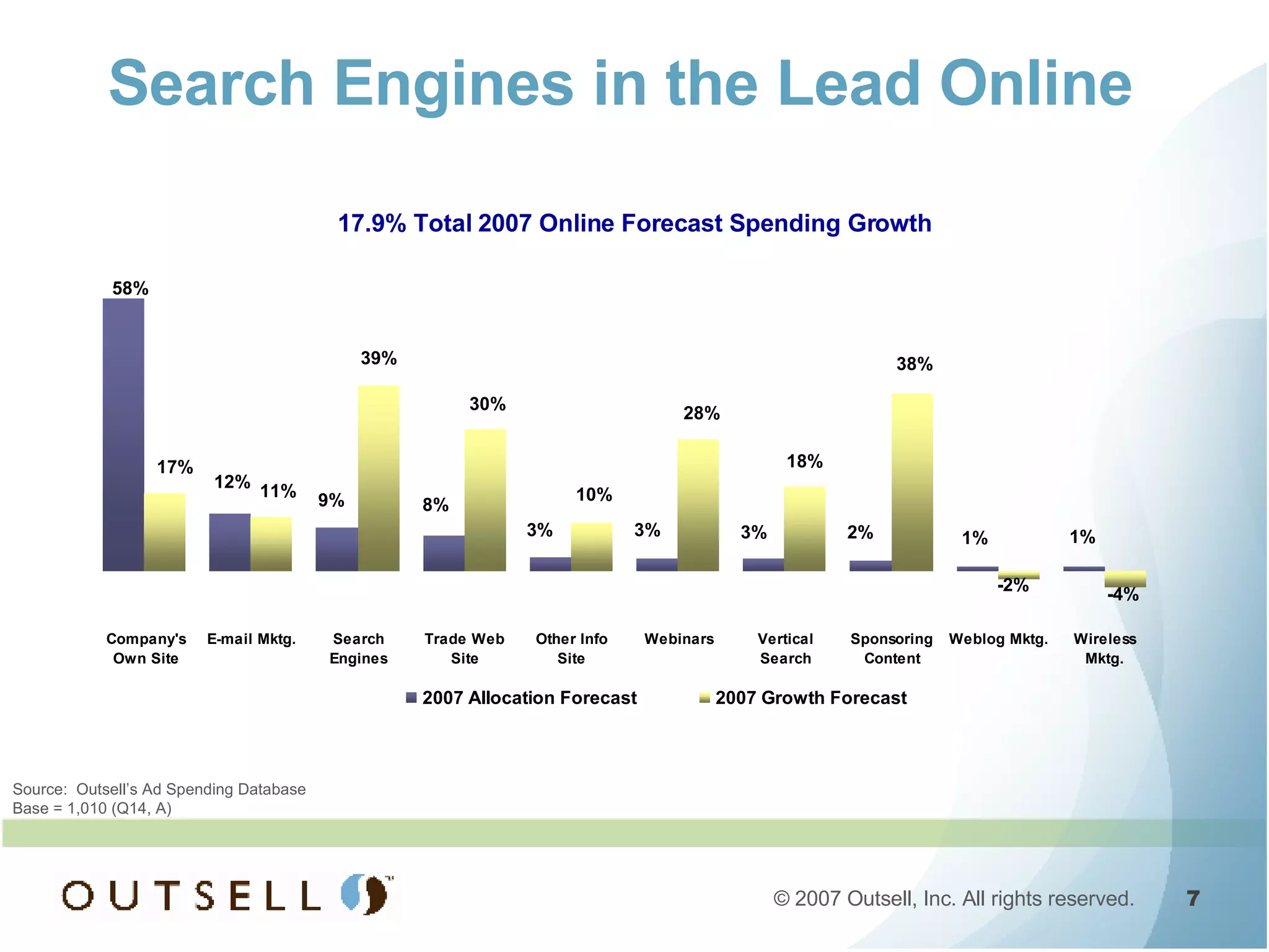 Search Engines in the Lead Online Source:  Outsell’s Ad Spending Database Base = 1,010 (Q14, A) 17.9% Total 2007 Online Forecast Spending Growth 