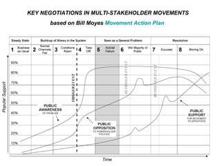 KEY NEGOTIATIONS IN MULTI-STAKEHOLDER MOVEMENTS based on Bill Moyes  Movement Action Plan   Time Popular Support 