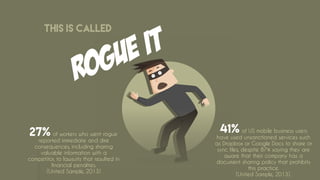 This is called
ROGUE IT
27% of workers who went rogue
reported immediate and dire
consequences, including sharing
valuable information with a
competitor, to lawsuits that resulted in
financial penalties.
(United Sample, 2013)
41% of US mobile business users
have used unsanctioned services such
as Dropbox or Google Docs to share or
sync files, despite 87% saying they are
aware that their company has a
document sharing policy that prohibits
this practice.
(United Sample, 2013).
 