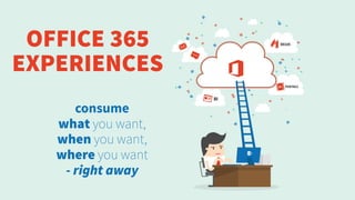 OFFICE 365
EXPERIENCES
consume
what you want,
when you want,
where you want
- right away
 