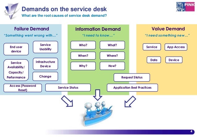 Key Strategies For Reducing Service Desk Calls