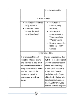 Page
21
is quite reasonable.
2. Advertisment
 Featured on internet,
blog, websites
 Favourite choice
among the local
neighbourhood
 Featured on
internet, blog,
websites
 Featured on
newspapers and
Taiwan and local
TV programme
 Renown among the
locals especially
Chinese
3. Signature Dish
It is famous ofits pork
intestine which is chewy
and claimed to be a must-
try-food for the customer.
They also combine chicken
and porkmeat in the
claypot to gives the
customer a brand new
taste.
Insists on preparingBak
Kut The in the traditional
way which comprised of
meaty pork ribs long-
stewed with soy sauce,
spices, and Chinese
medicinal herbs. Some
of the herbs that go into
the dish are cinnamon,
ginseng, star anise, goji
berries, chinese foxglove
 