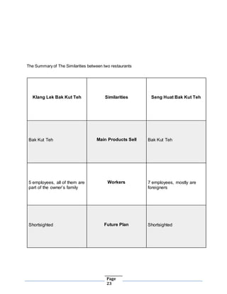 Page
23
The Summary of The Similarities between two restaurants
Klang Lek Bak Kut Teh Similarities Seng Huat Bak Kut Teh
Bak Kut Teh Main Products Sell Bak Kut Teh
5 employees, all of them are
part of the owner’s family
Workers 7 employees, mostly are
foreigners
Shortsighted Future Plan Shortsighted
 