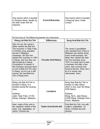 Page
24
One branch which is located
in Sentosa Klang, handle by
his elder sister and her
husband.
Current Branches
One branch which is located
in Kepong Utara, Kuala
Lumpur
The Summary of The Differences between two restaurants
Klang Lek Bak Kut Teh Differences Seng Huat Bak Kut Teh
Oan Ah Lek, the owner’s
father started the Bak Kut
Teh business in Teluk Pulai,
a Chinese soup popularly
served in Malaysia
nowadays. Mr Oan first
started this business in 1981
in Klang, and now they are
still remaining in Klang.
Competition is intense in
this business because there
is a lot of Bak Kut Teh shop
in Klang, but Ah Lek is still
among the best Bak Kut
Teh in Klang town.
Founder And History
The owner’s grandfather
was migrated from China to
Malaysia and started doing
some small business. His
father then started this Bak
Kut Teh business since
1979. It is quite hard to start
a business but after a few
years, they succeed and
became famous, there are a
lot of tv shows who
interviewed them.
Klang Lek Bak Kut Teh is
located in Klang. It is
located beside the housing
area.
Address:
Jalan Teluk Pulai, 41100
Klang, Selangor, Malaysia.
Locations
Seng Huat Bak Kut Teh is
located at Jalan Besar
which is very near the Klang
KTM Station.
Address:
Klang, No.9, Jalan Besar,
41000 Klang, Selangor Daru
Ehsan, Malaysia.
Inner organ of the pork is
the signature dishes of this
shop, rice, vegetables, oil
sticks, Chinese tea.
Types of products sell
Pork Bak Kut Teh, rice with
scallion, vegetables, oil
sticks, Chinese tea and
deserts.
 