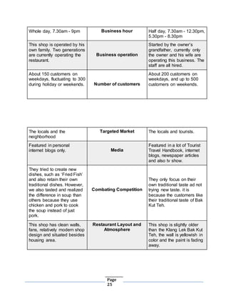 Page
25
Whole day, 7.30am - 9pm Business hour Half day, 7.30am - 12.30pm,
5.30pm - 8.30pm
This shop is operated by his
own family. Two generations
are currently operating the
restaurant.
Business operation
Started by the owner’s
grandfather, currently only
the owner and his wife are
operating this business. The
staff are all hired.
About 150 customers on
weekdays, fluctuating to 300
during holiday or weekends. Number of customers
About 200 customers on
weekdays, and up to 500
customers on weekends.
The locals and the
neighborhood
Targeted Market The locals and tourists.
Featured in personal
internet blogs only. Media
Featured in a lot of Tourist
Travel Handbook, internet
blogs, newspaper articles
and also tv show.
They tried to create new
dishes, such as ‘Fried Fish’
and also retain their own
traditional dishes. However,
we also tasted and realized
the difference in soup than
others because they use
chicken and pork to cook
the soup instead of just
pork.
Combating Competition
They only focus on their
own traditional taste ad not
trying new taste. it is
because the customers like
their traditional taste of Bak
Kut Teh.
This shop has clean walls,
fans, relatively modern shop
design and situated besides
housing area.
Restaurant Layout and
Atmosphere
This shop is slightly older
than the Klang Lek Bak Kut
Teh, the wall is yellowish in
color and the paint is fading
away.
 