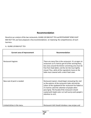 Page
28
Recommendation
Based on our analysis of the two restaurants, KLANG LEK BAK KUT TEH and RESTAURANT SENG HUAT
BAH KUT TEH, we have proposed a few recommendations on improving the competitiveness of each
business.
A. KLANG LEK BAK KUT TEH
Current area of improvement Recommendation
Restaurant hygiene There are many flies in the restaurant. It's an open air
restaurant so it's hard to get rid of the existing fleas,
but areas around the kitchen and dining area must be
free from food debris and the bin lids must tightly
closed. Thus, while all the ingredients leave on the
table must covered with a mesh food cover.
New coat of paint is needed Restaurant owners should begin renovating the stall
as the exterior of the restaurant looks old and the
colour of the signboard of the restaurant has faded so
it's hard to catch the attention of people when
passing by. The facade of the restaurant should
coated with bright color so it will easily catch people's
attention to visit.
Limited dishes in the menu Restaurant chef should introduce new recipes and
 