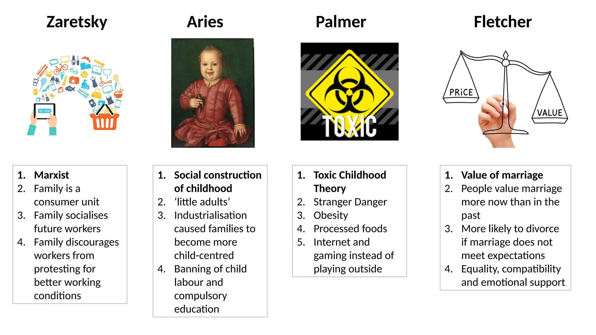 Zaretsky
1. Marxist
2. Family is a
consumer unit
3. Family socialises
future workers
4. Family discourages
workers from
protesting for
better working
conditions
Aries
1. Social construction
of childhood
2. ‘little adults’
3. Industrialisation
caused families to
become more
child-centred
4. Banning of child
labour and
compulsory
education
Palmer
1. Toxic Childhood
Theory
2. Stranger Danger
3. Obesity
4. Processed foods
5. Internet and
gaming instead of
playing outside
Fletcher
1. Value of marriage
2. People value marriage
more now than in the
past
3. More likely to divorce
if marriage does not
meet expectations
4. Equality, compatibility
and emotional support
 