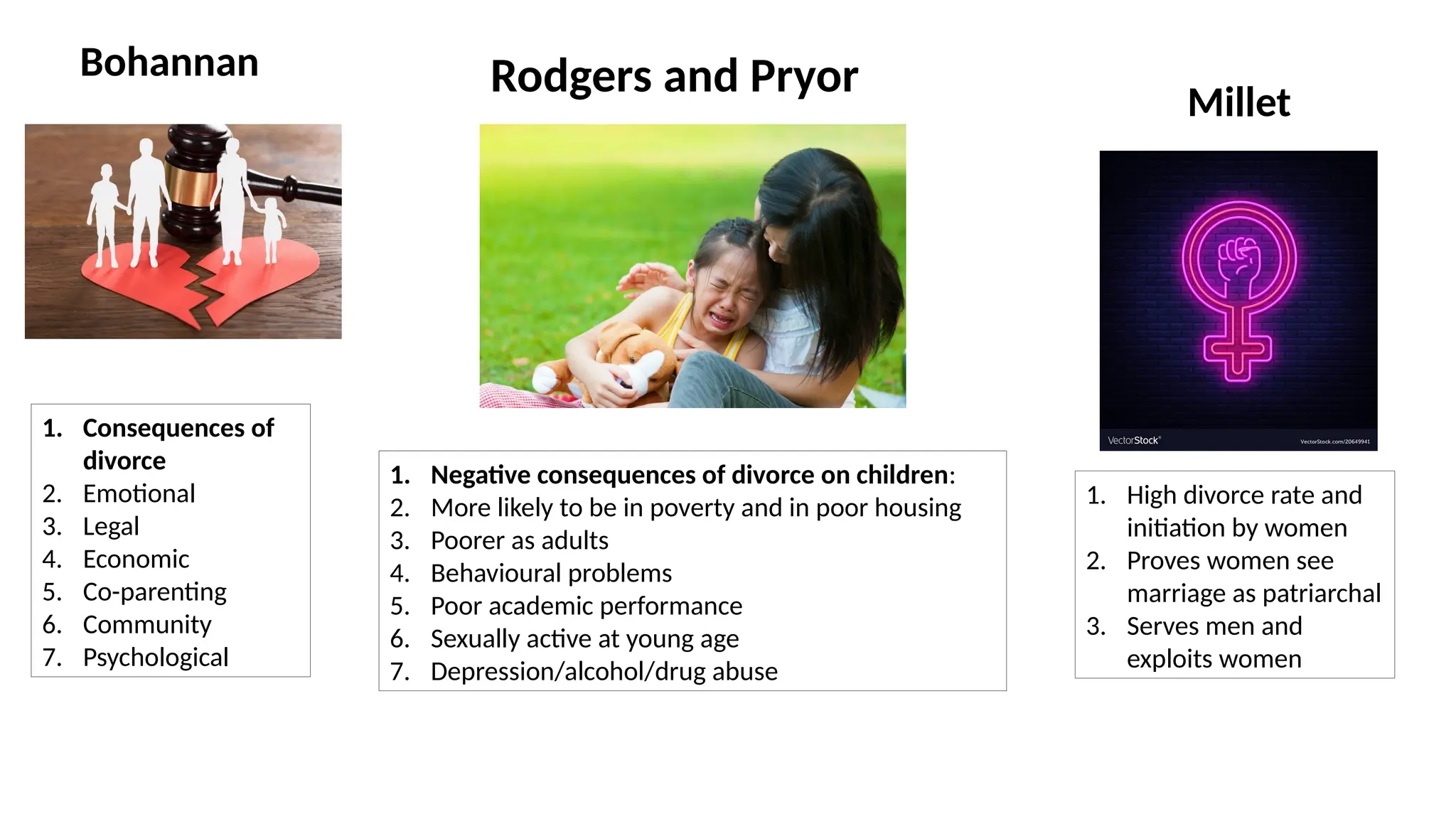 Bohannan
1. Consequences of
divorce
2. Emotional
3. Legal
4. Economic
5. Co-parenting
6. Community
7. Psychological
Rodgers and Pryor
1. Negative consequences of divorce on children:
2. More likely to be in poverty and in poor housing
3. Poorer as adults
4. Behavioural problems
5. Poor academic performance
6. Sexually active at young age
7. Depression/alcohol/drug abuse
Millet
1. High divorce rate and
initiation by women
2. Proves women see
marriage as patriarchal
3. Serves men and
exploits women
 