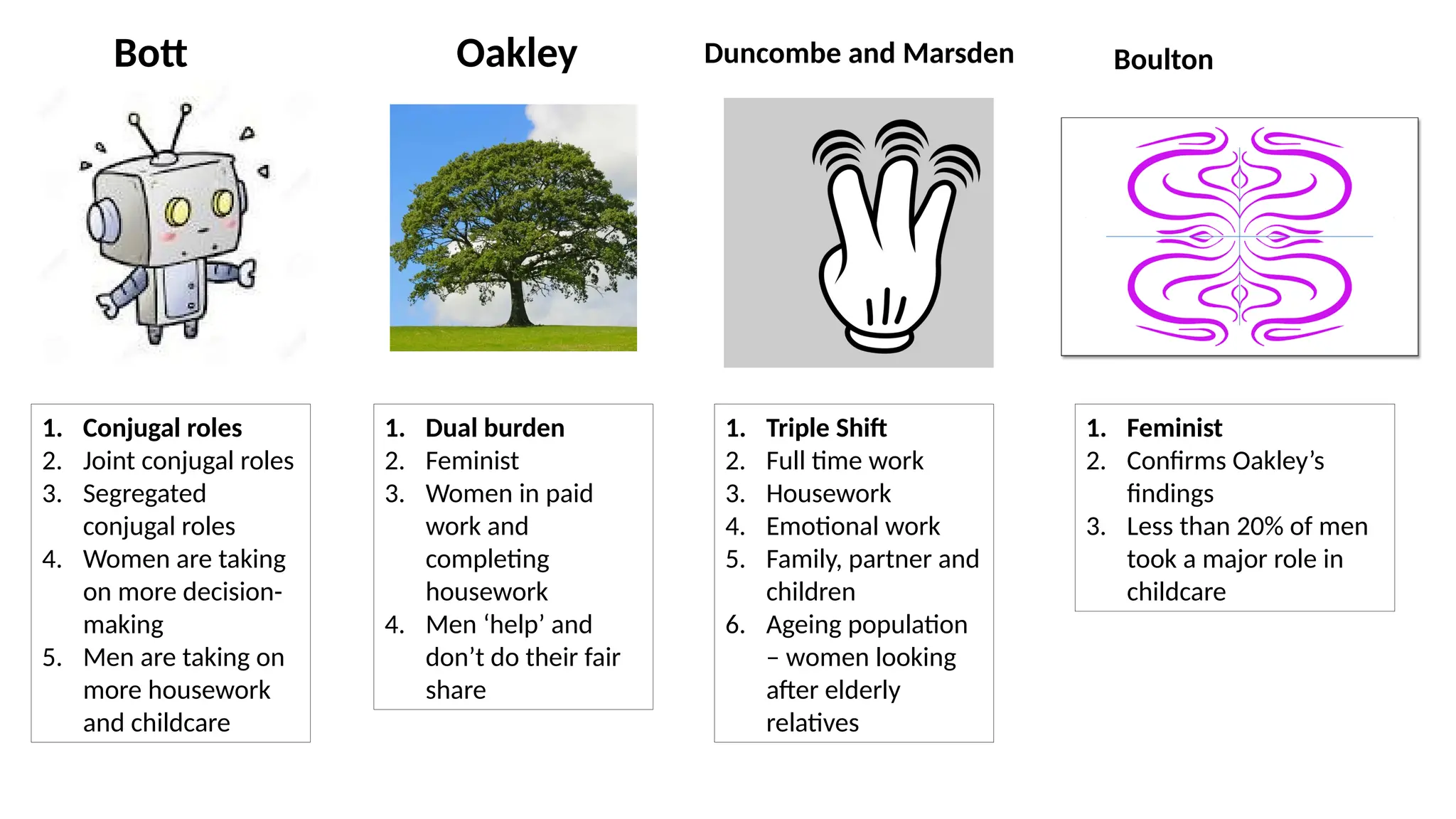 Bott
1. Conjugal roles
2. Joint conjugal roles
3. Segregated
conjugal roles
4. Women are taking
on more decision-
making
5. Men are taking on
more housework
and childcare
Oakley
1. Dual burden
2. Feminist
3. Women in paid
work and
completing
housework
4. Men ‘help’ and
don’t do their fair
share
Duncombe and Marsden
1. Triple Shift
2. Full time work
3. Housework
4. Emotional work
5. Family, partner and
children
6. Ageing population
– women looking
after elderly
relatives
Boulton
1. Feminist
2. Confirms Oakley’s
findings
3. Less than 20% of men
took a major role in
childcare
 