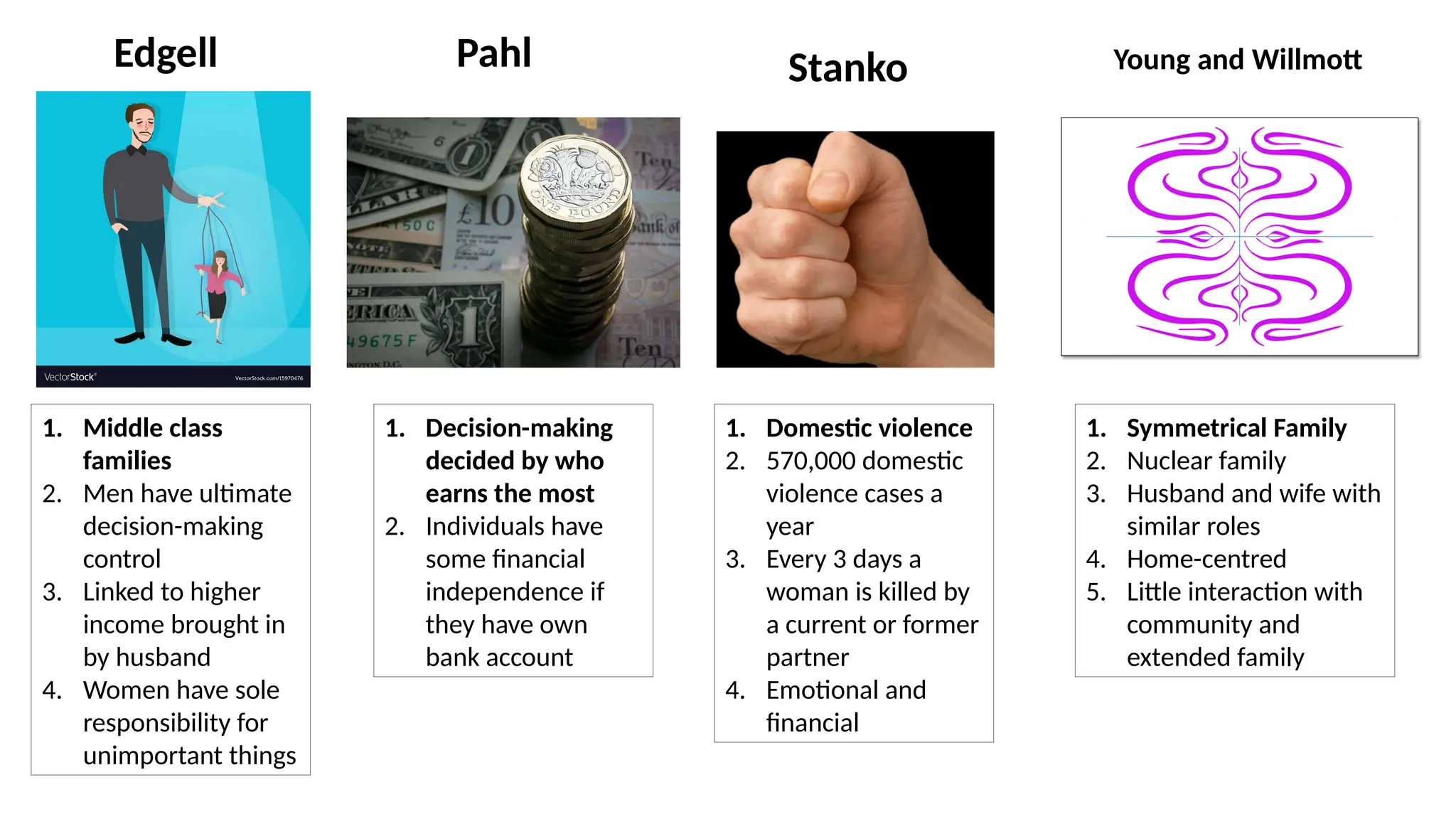Edgell
1. Middle class
families
2. Men have ultimate
decision-making
control
3. Linked to higher
income brought in
by husband
4. Women have sole
responsibility for
unimportant things
Pahl
1. Decision-making
decided by who
earns the most
2. Individuals have
some financial
independence if
they have own
bank account
Stanko
1. Domestic violence
2. 570,000 domestic
violence cases a
year
3. Every 3 days a
woman is killed by
a current or former
partner
4. Emotional and
financial
Young and Willmott
1. Symmetrical Family
2. Nuclear family
3. Husband and wife with
similar roles
4. Home-centred
5. Little interaction with
community and
extended family
 