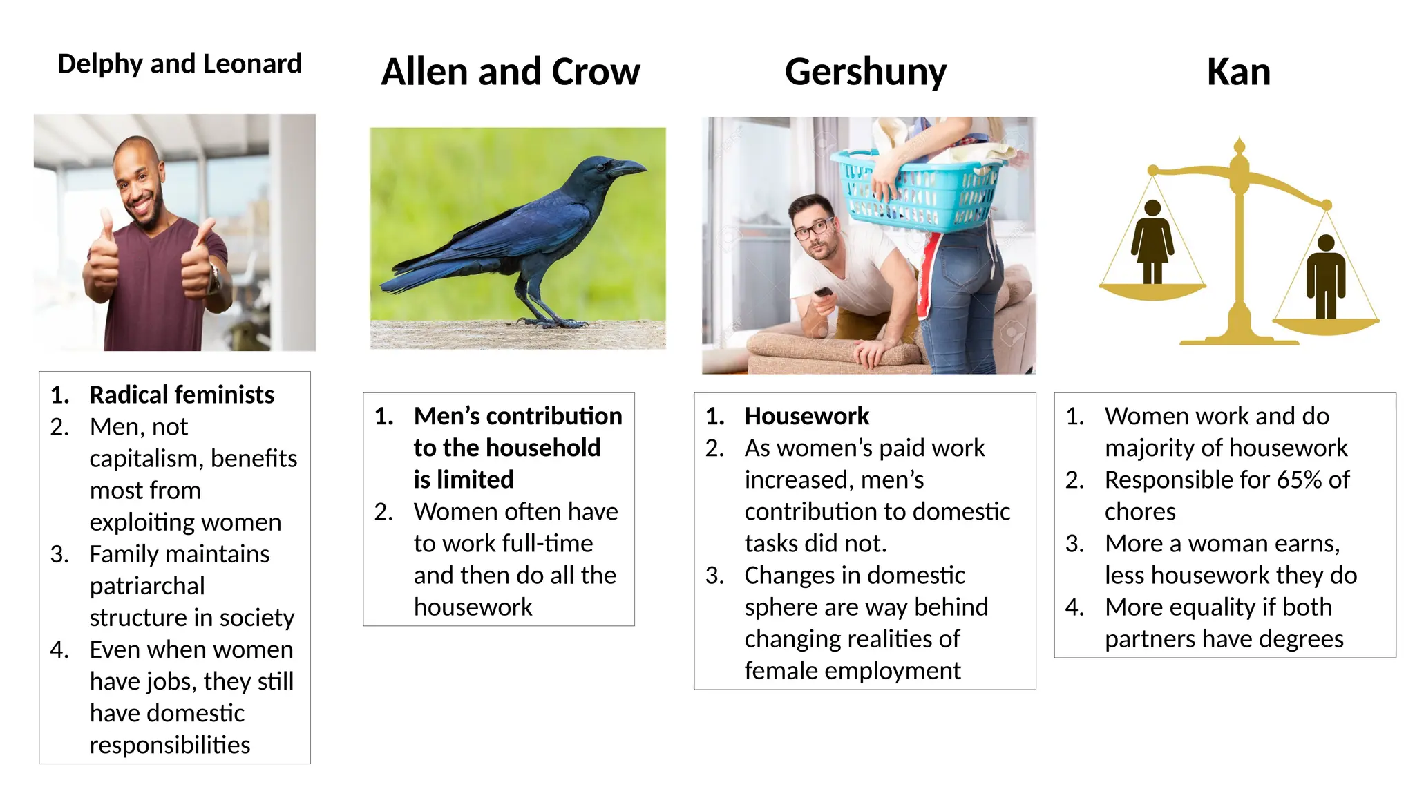 Delphy and Leonard
1. Radical feminists
2. Men, not
capitalism, benefits
most from
exploiting women
3. Family maintains
patriarchal
structure in society
4. Even when women
have jobs, they still
have domestic
responsibilities
Allen and Crow
1. Men’s contribution
to the household
is limited
2. Women often have
to work full-time
and then do all the
housework
Gershuny
1. Housework
2. As women’s paid work
increased, men’s
contribution to domestic
tasks did not.
3. Changes in domestic
sphere are way behind
changing realities of
female employment
Kan
1. Women work and do
majority of housework
2. Responsible for 65% of
chores
3. More a woman earns,
less housework they do
4. More equality if both
partners have degrees
 