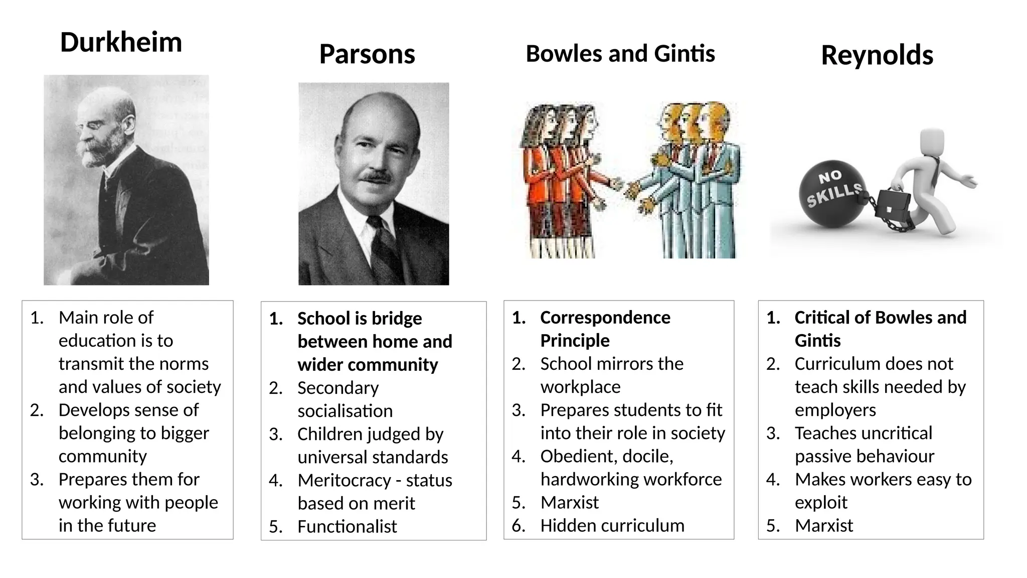 Durkheim
1. Main role of
education is to
transmit the norms
and values of society
2. Develops sense of
belonging to bigger
community
3. Prepares them for
working with people
in the future
Bowles and Gintis
1. Correspondence
Principle
2. School mirrors the
workplace
3. Prepares students to fit
into their role in society
4. Obedient, docile,
hardworking workforce
5. Marxist
6. Hidden curriculum
Reynolds
1. Critical of Bowles and
Gintis
2. Curriculum does not
teach skills needed by
employers
3. Teaches uncritical
passive behaviour
4. Makes workers easy to
exploit
5. Marxist
Parsons
1. School is bridge
between home and
wider community
2. Secondary
socialisation
3. Children judged by
universal standards
4. Meritocracy - status
based on merit
5. Functionalist
 