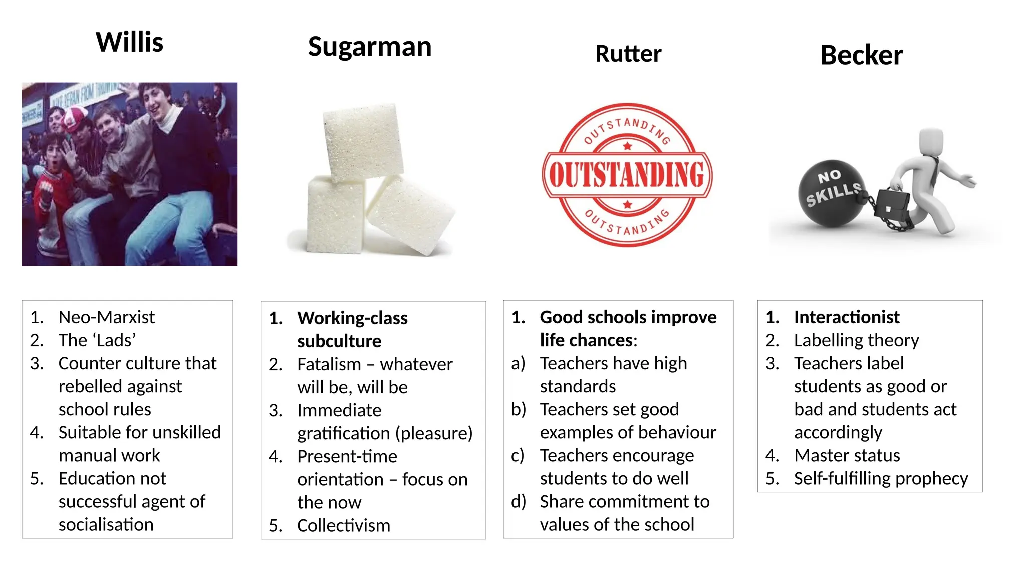 Willis
1. Neo-Marxist
2. The ‘Lads’
3. Counter culture that
rebelled against
school rules
4. Suitable for unskilled
manual work
5. Education not
successful agent of
socialisation
Rutter
1. Good schools improve
life chances:
a) Teachers have high
standards
b) Teachers set good
examples of behaviour
c) Teachers encourage
students to do well
d) Share commitment to
values of the school
Becker
1. Interactionist
2. Labelling theory
3. Teachers label
students as good or
bad and students act
accordingly
4. Master status
5. Self-fulfilling prophecy
Sugarman
1. Working-class
subculture
2. Fatalism – whatever
will be, will be
3. Immediate
gratification (pleasure)
4. Present-time
orientation – focus on
the now
5. Collectivism
 