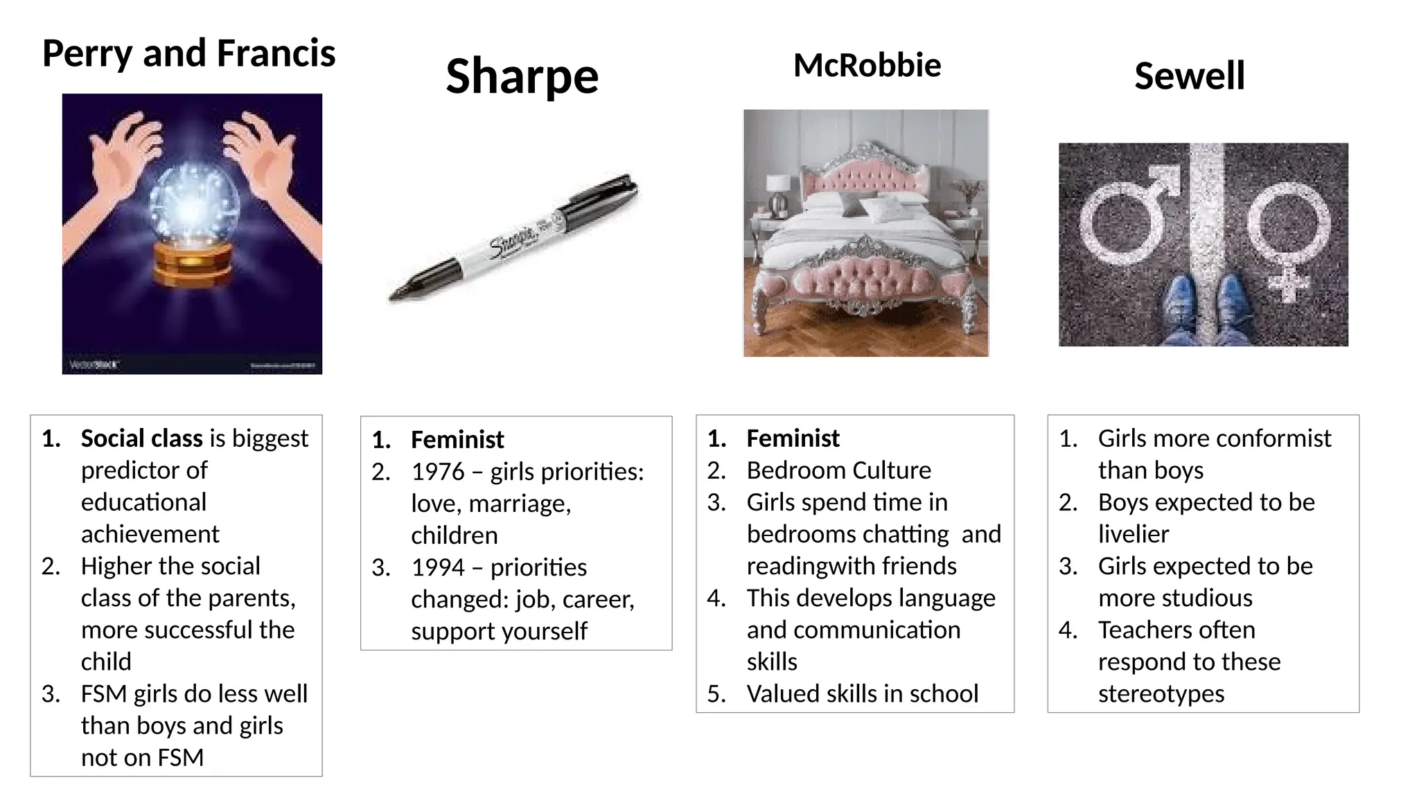 Perry and Francis
1. Social class is biggest
predictor of
educational
achievement
2. Higher the social
class of the parents,
more successful the
child
3. FSM girls do less well
than boys and girls
not on FSM
McRobbie
1. Feminist
2. Bedroom Culture
3. Girls spend time in
bedrooms chatting and
readingwith friends
4. This develops language
and communication
skills
5. Valued skills in school
Sewell
1. Girls more conformist
than boys
2. Boys expected to be
livelier
3. Girls expected to be
more studious
4. Teachers often
respond to these
stereotypes
Sharpe
1. Feminist
2. 1976 – girls priorities:
love, marriage,
children
3. 1994 – priorities
changed: job, career,
support yourself
 