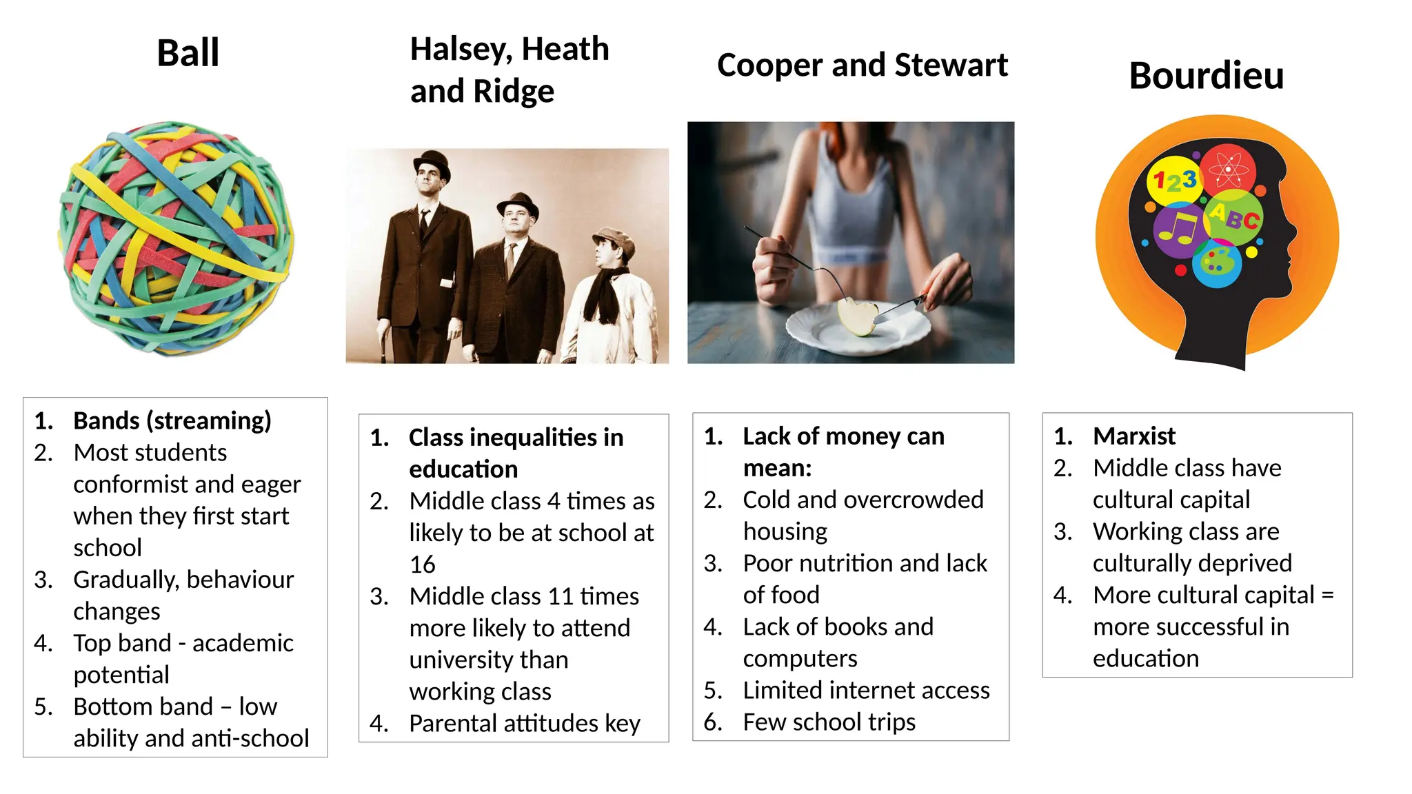 Ball
1. Bands (streaming)
2. Most students
conformist and eager
when they first start
school
3. Gradually, behaviour
changes
4. Top band - academic
potential
5. Bottom band – low
ability and anti-school
Cooper and Stewart
1. Lack of money can
mean:
2. Cold and overcrowded
housing
3. Poor nutrition and lack
of food
4. Lack of books and
computers
5. Limited internet access
6. Few school trips
Bourdieu
1. Marxist
2. Middle class have
cultural capital
3. Working class are
culturally deprived
4. More cultural capital =
more successful in
education
Halsey, Heath
and Ridge
1. Class inequalities in
education
2. Middle class 4 times as
likely to be at school at
16
3. Middle class 11 times
more likely to attend
university than
working class
4. Parental attitudes key
 