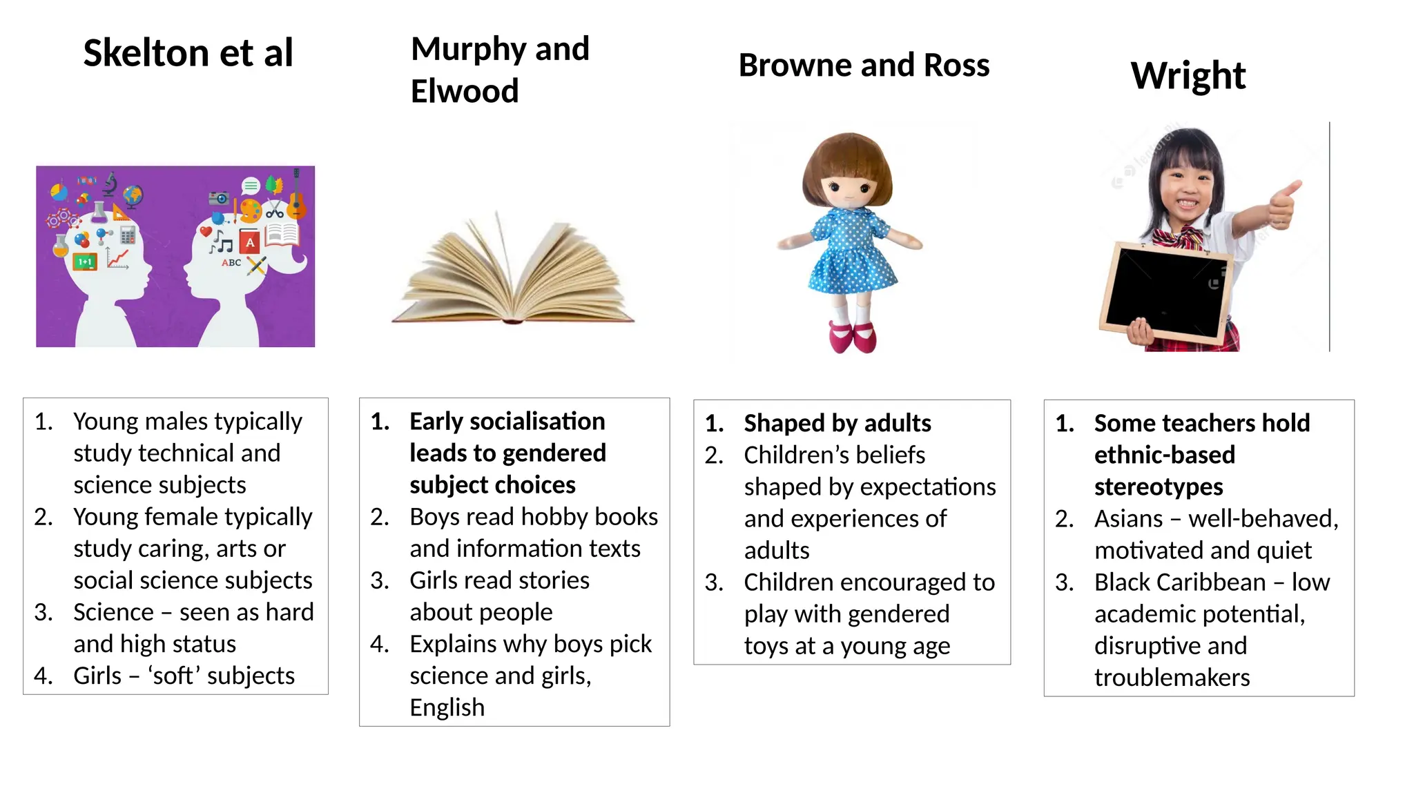 Skelton et al
1. Young males typically
study technical and
science subjects
2. Young female typically
study caring, arts or
social science subjects
3. Science – seen as hard
and high status
4. Girls – ‘soft’ subjects
Browne and Ross
1. Shaped by adults
2. Children’s beliefs
shaped by expectations
and experiences of
adults
3. Children encouraged to
play with gendered
toys at a young age
Wright
1. Some teachers hold
ethnic-based
stereotypes
2. Asians – well-behaved,
motivated and quiet
3. Black Caribbean – low
academic potential,
disruptive and
troublemakers
Murphy and
Elwood
1. Early socialisation
leads to gendered
subject choices
2. Boys read hobby books
and information texts
3. Girls read stories
about people
4. Explains why boys pick
science and girls,
English
 