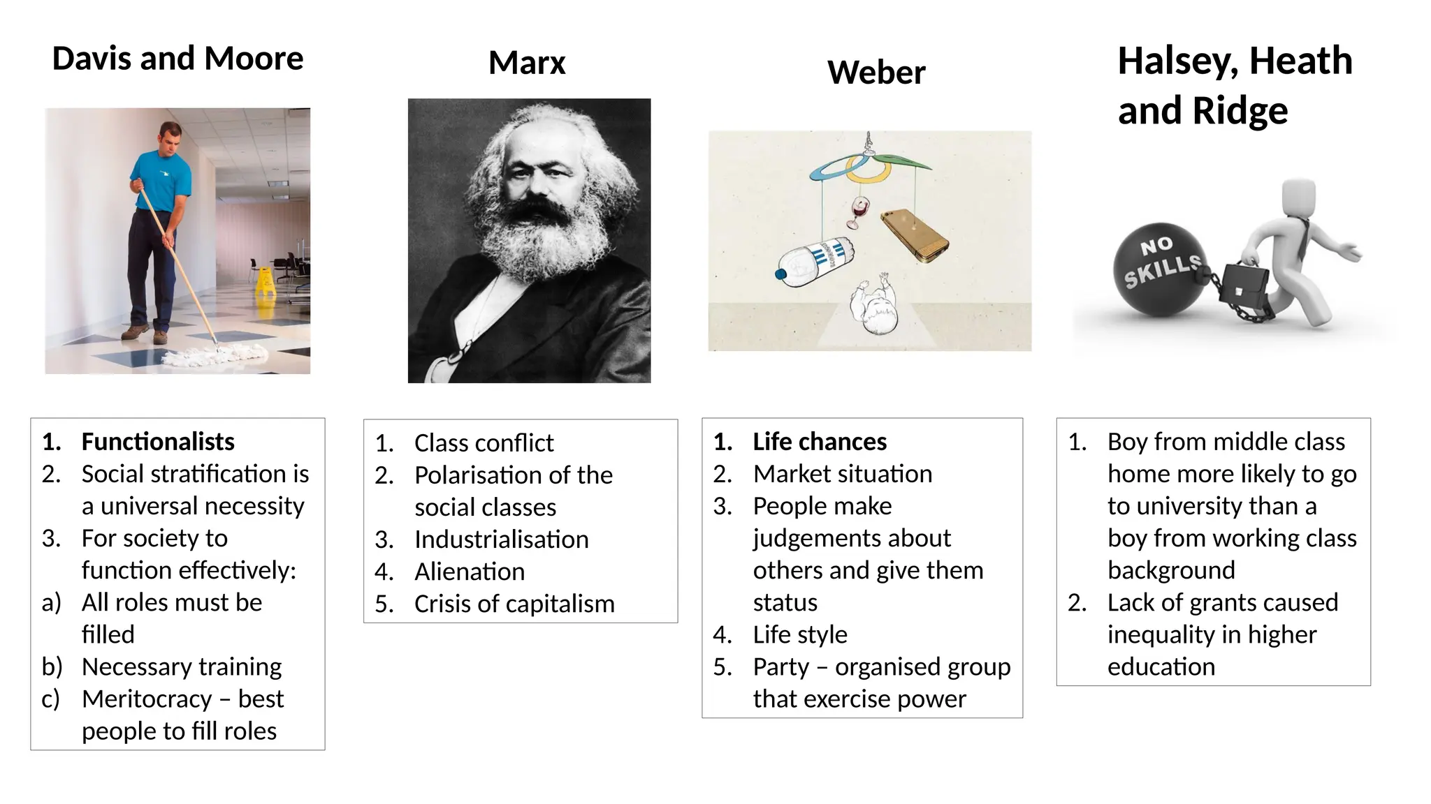 Davis and Moore
1. Functionalists
2. Social stratification is
a universal necessity
3. For society to
function effectively:
a) All roles must be
filled
b) Necessary training
c) Meritocracy – best
people to fill roles
Weber
1. Life chances
2. Market situation
3. People make
judgements about
others and give them
status
4. Life style
5. Party – organised group
that exercise power
Halsey, Heath
and Ridge
1. Boy from middle class
home more likely to go
to university than a
boy from working class
background
2. Lack of grants caused
inequality in higher
education
Marx
1. Class conflict
2. Polarisation of the
social classes
3. Industrialisation
4. Alienation
5. Crisis of capitalism
 