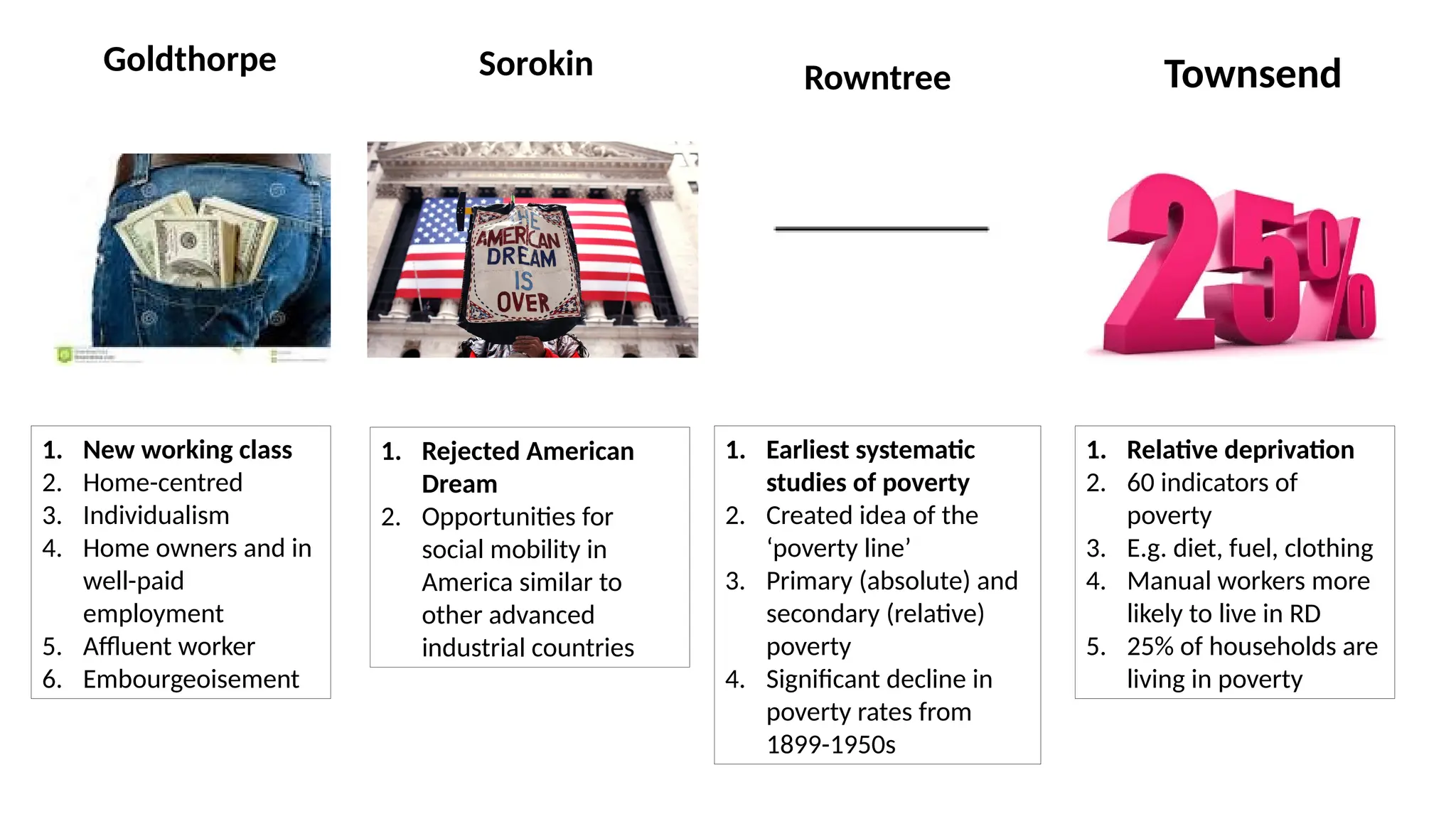Goldthorpe
1. New working class
2. Home-centred
3. Individualism
4. Home owners and in
well-paid
employment
5. Affluent worker
6. Embourgeoisement
Rowntree
1. Earliest systematic
studies of poverty
2. Created idea of the
‘poverty line’
3. Primary (absolute) and
secondary (relative)
poverty
4. Significant decline in
poverty rates from
1899-1950s
Townsend
1. Relative deprivation
2. 60 indicators of
poverty
3. E.g. diet, fuel, clothing
4. Manual workers more
likely to live in RD
5. 25% of households are
living in poverty
Sorokin
1. Rejected American
Dream
2. Opportunities for
social mobility in
America similar to
other advanced
industrial countries
 