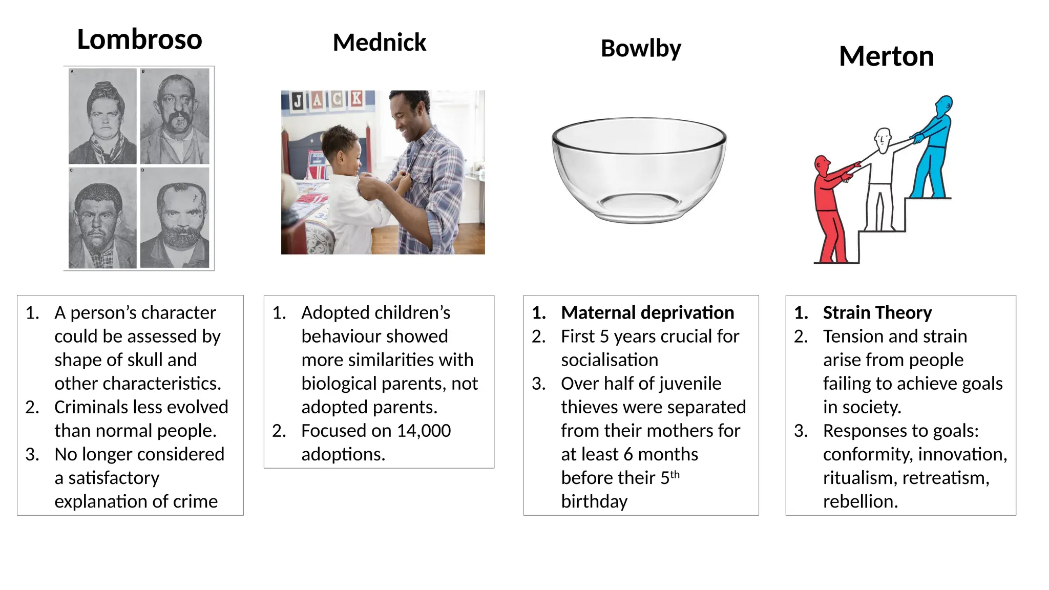 Lombroso
1. A person’s character
could be assessed by
shape of skull and
other characteristics.
2. Criminals less evolved
than normal people.
3. No longer considered
a satisfactory
explanation of crime
Bowlby
1. Maternal deprivation
2. First 5 years crucial for
socialisation
3. Over half of juvenile
thieves were separated
from their mothers for
at least 6 months
before their 5th
birthday
Merton
1. Strain Theory
2. Tension and strain
arise from people
failing to achieve goals
in society.
3. Responses to goals:
conformity, innovation,
ritualism, retreatism,
rebellion.
Mednick
1. Adopted children’s
behaviour showed
more similarities with
biological parents, not
adopted parents.
2. Focused on 14,000
adoptions.
 