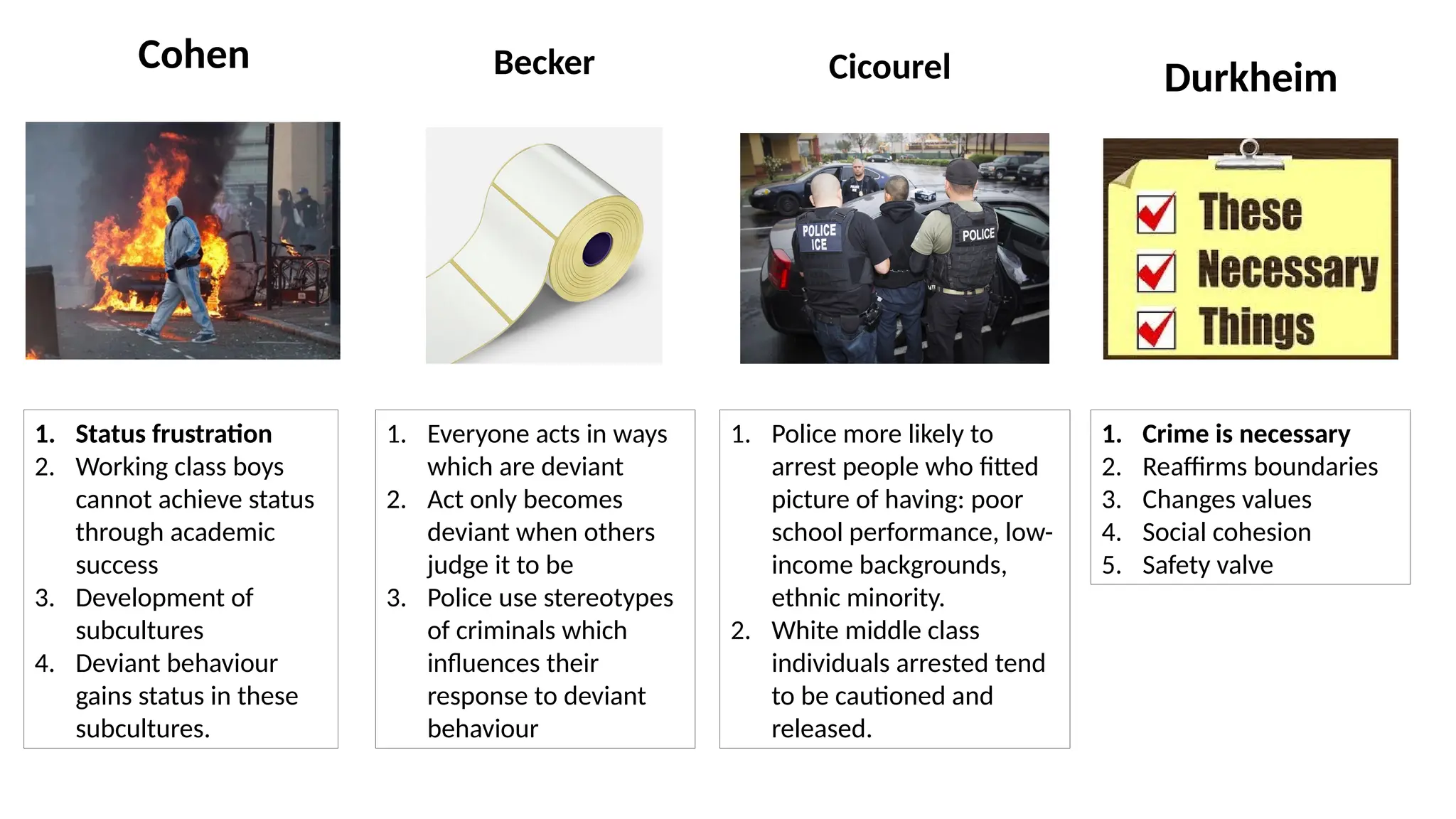 Cohen
1. Status frustration
2. Working class boys
cannot achieve status
through academic
success
3. Development of
subcultures
4. Deviant behaviour
gains status in these
subcultures.
Cicourel
1. Police more likely to
arrest people who fitted
picture of having: poor
school performance, low-
income backgrounds,
ethnic minority.
2. White middle class
individuals arrested tend
to be cautioned and
released.
Durkheim
1. Crime is necessary
2. Reaffirms boundaries
3. Changes values
4. Social cohesion
5. Safety valve
Becker
1. Everyone acts in ways
which are deviant
2. Act only becomes
deviant when others
judge it to be
3. Police use stereotypes
of criminals which
influences their
response to deviant
behaviour
 
