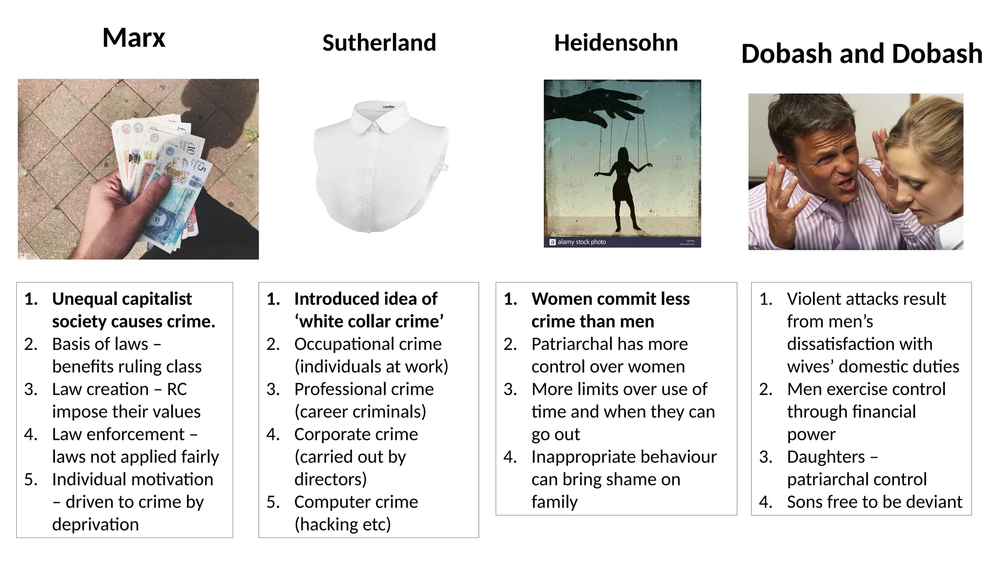 Marx
1. Unequal capitalist
society causes crime.
2. Basis of laws –
benefits ruling class
3. Law creation – RC
impose their values
4. Law enforcement –
laws not applied fairly
5. Individual motivation
– driven to crime by
deprivation
Heidensohn
1. Women commit less
crime than men
2. Patriarchal has more
control over women
3. More limits over use of
time and when they can
go out
4. Inappropriate behaviour
can bring shame on
family
Dobash and Dobash
1. Violent attacks result
from men’s
dissatisfaction with
wives’ domestic duties
2. Men exercise control
through financial
power
3. Daughters –
patriarchal control
4. Sons free to be deviant
Sutherland
1. Introduced idea of
‘white collar crime’
2. Occupational crime
(individuals at work)
3. Professional crime
(career criminals)
4. Corporate crime
(carried out by
directors)
5. Computer crime
(hacking etc)
 