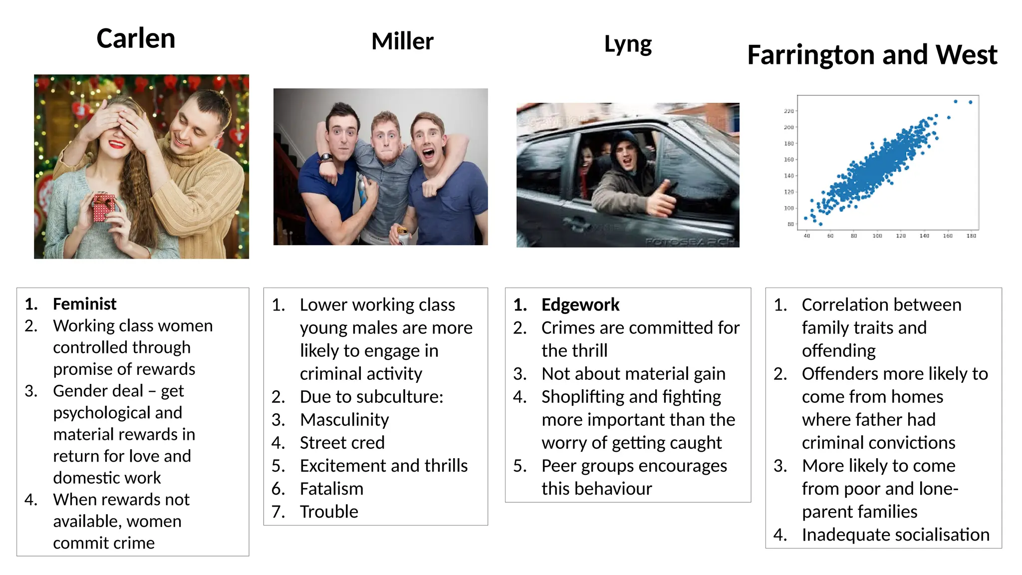 Carlen
1. Feminist
2. Working class women
controlled through
promise of rewards
3. Gender deal – get
psychological and
material rewards in
return for love and
domestic work
4. When rewards not
available, women
commit crime
Lyng
1. Edgework
2. Crimes are committed for
the thrill
3. Not about material gain
4. Shoplifting and fighting
more important than the
worry of getting caught
5. Peer groups encourages
this behaviour
Farrington and West
1. Correlation between
family traits and
offending
2. Offenders more likely to
come from homes
where father had
criminal convictions
3. More likely to come
from poor and lone-
parent families
4. Inadequate socialisation
Miller
1. Lower working class
young males are more
likely to engage in
criminal activity
2. Due to subculture:
3. Masculinity
4. Street cred
5. Excitement and thrills
6. Fatalism
7. Trouble
 