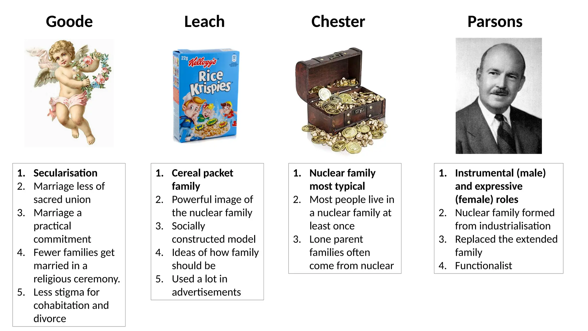 Goode
1. Secularisation
2. Marriage less of
sacred union
3. Marriage a
practical
commitment
4. Fewer families get
married in a
religious ceremony.
5. Less stigma for
cohabitation and
divorce
Leach
1. Cereal packet
family
2. Powerful image of
the nuclear family
3. Socially
constructed model
4. Ideas of how family
should be
5. Used a lot in
advertisements
Chester
1. Nuclear family
most typical
2. Most people live in
a nuclear family at
least once
3. Lone parent
families often
come from nuclear
Parsons
1. Instrumental (male)
and expressive
(female) roles
2. Nuclear family formed
from industrialisation
3. Replaced the extended
family
4. Functionalist
 